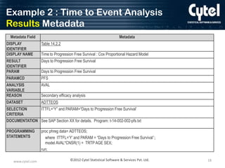 Example 2 : Time to Event Analysis
Results Metadata
Metadata Field

Metadata

DISPLAY
IDENTIFIER
DISPLAY NAME

Table 14.2.2

RESULT
IDENTIFIER
PARAM

Days to Progression Free Survival

PARAMCD

PFS

ANALYSIS
VARIABLE
REASON

AVAL

DATASET

ADTTEOS

Time to Progression Free Survival : Cox Proportional Hazard Model

Days to Progression Free Survival

Secondary efficacy analysis

ITTFL=“Y” and PARAM=“Days to Progression Free Survival‟
SELECTION
CRITERIA
DOCUMENTATION See SAP Section XX for details. Program: t-14-002-002-pfs.txt
PROGRAMMING
STATEMENTS

www.cytel.com

proc phreg data= ADTTEOS;
where ITTFL=„Y‟ and PARAM = “Days to Progression Free Survival’;
model AVAL*CNSR(1) = TRTP AGE SEX;
run;
©2012 Cytel Statistical Software & Services Pvt. Ltd.

18

 