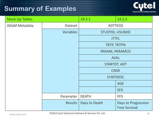 Summary of Examples
Mock Up Tables
ADaM Metadata

14.2.1

14.2.2

Dataset

ADTTEOS

Variables

STUDYDI, USUBJID
ITTFL
TRTP, TRTPN
PARAM, PARAMCD
AVAL
STARTDT, ADT
CNSR
EVNTDESC
AGE
SEX

Parameter DEATH

Results Days to Death
www.cytel.com

©2012 Cytel Statistical Software & Services Pvt. Ltd.

PFS

Days to Progression
Free Survival
19

 