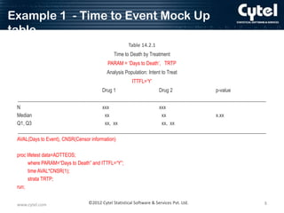 Example 1 - Time to Event Mock Up
table
Table 14.2.1
Time to Death by Treatment
PARAM = „Days to Death‟, TRTP
Analysis Population: Intent to Treat
ITTFL=„Y‟
Drug 1

Drug 2

p-value

__________________________________________________________________________________________
N
xxx
xxx
Median
xx
xx
x.xx
Q1, Q3
xx, xx
xx, xx
__________________________________________________________________________________________
AVAL(Days to Event), CNSR(Censor information)
proc lifetest data=ADTTEOS;
where PARAM=“Days to Death” and ITTFL=“Y”;
time AVAL*CNSR(1);
strata TRTP;
run;
www.cytel.com

©2012 Cytel Statistical Software & Services Pvt. Ltd.

8

 