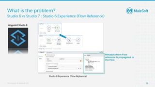 All contents © MuleSoft, LLC
What is the problem?
23
Studio 6 vs Studio 7 : Studio 6 Experience (Flow Reference)
Studio 6 Experience (Flow Reference)
Metadata from Flow
reference is propagated to
the Flow
Anypoint Studio 6
 