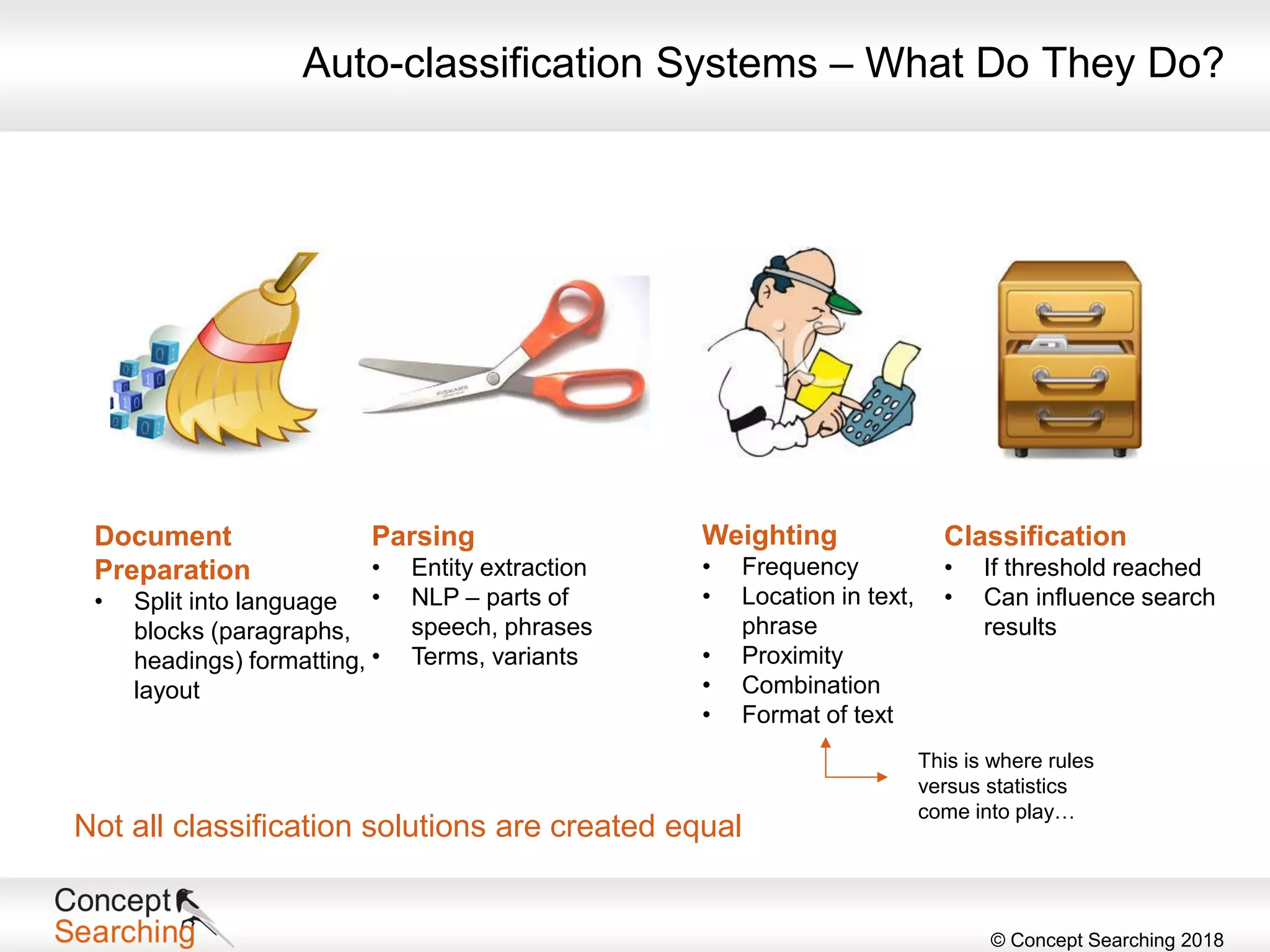 © Concept Searching 2018
Auto-classification Systems – What Do They Do?
Document
Preparation
• Split into language
blocks (paragraphs,
headings) formatting,
layout
Parsing
• Entity extraction
• NLP – parts of
speech, phrases
• Terms, variants
Weighting
• Frequency
• Location in text,
phrase
• Proximity
• Combination
• Format of text
Classification
• If threshold reached
• Can influence search
results
This is where rules
versus statistics
come into play…
Not all classification solutions are created equal
 