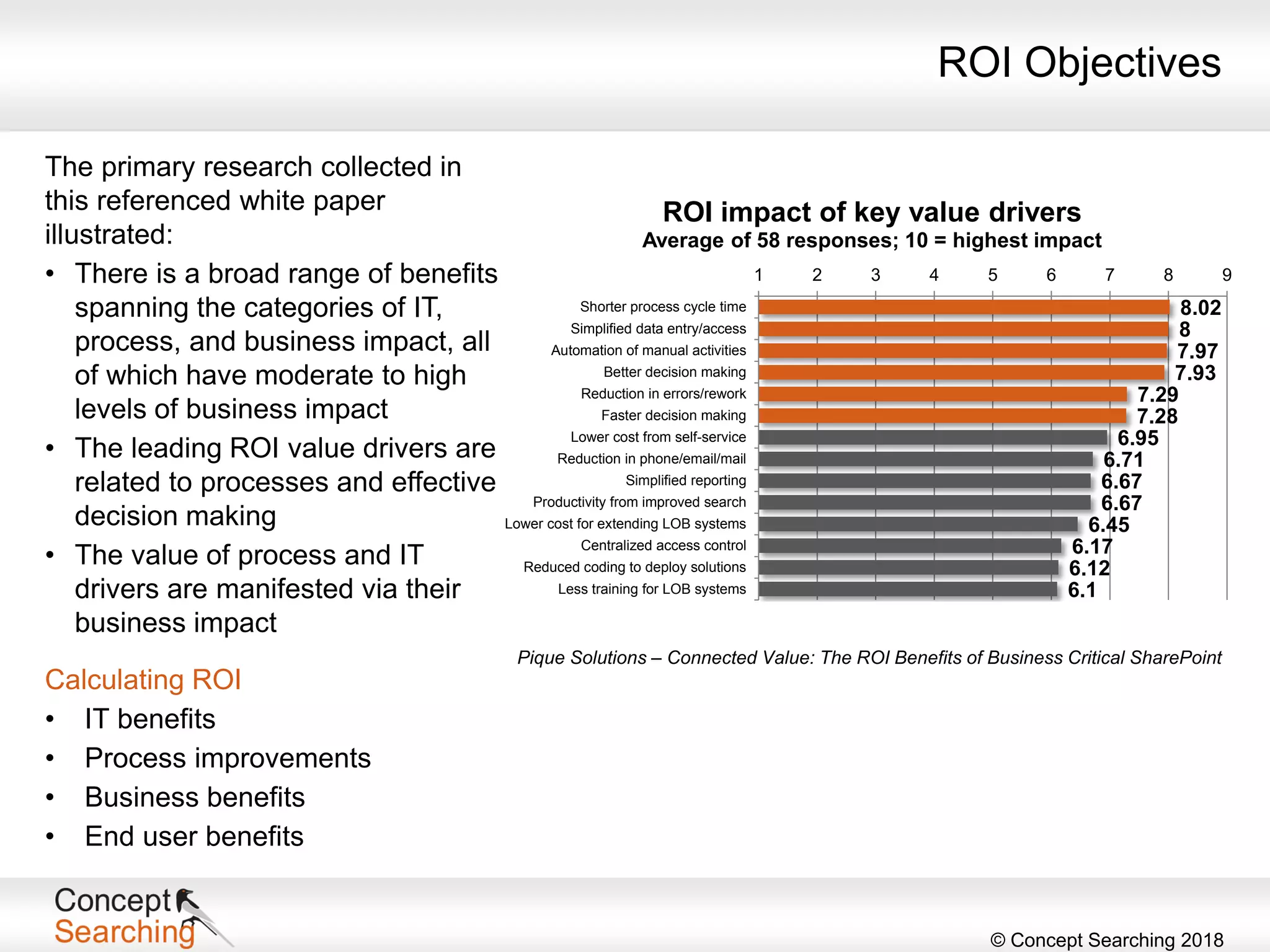 © Concept Searching 2018
The primary research collected in
this referenced white paper
illustrated:
• There is a broad range of benefits
spanning the categories of IT,
process, and business impact, all
of which have moderate to high
levels of business impact
• The leading ROI value drivers are
related to processes and effective
decision making
• The value of process and IT
drivers are manifested via their
business impact
Calculating ROI
• IT benefits
• Process improvements
• Business benefits
• End user benefits
8.02
8
7.97
7.93
7.29
7.28
6.95
6.71
6.67
6.67
6.45
6.17
6.12
6.1
1 2 3 4 5 6 7 8 9
Shorter process cycle time
Simplified data entry/access
Automation of manual activities
Better decision making
Reduction in errors/rework
Faster decision making
Lower cost from self-service
Reduction in phone/email/mail
Simplified reporting
Productivity from improved search
Lower cost for extending LOB systems
Centralized access control
Reduced coding to deploy solutions
Less training for LOB systems
ROI impact of key value drivers
Average of 58 responses; 10 = highest impact
Pique Solutions – Connected Value: The ROI Benefits of Business Critical SharePoint
ROI Objectives
 