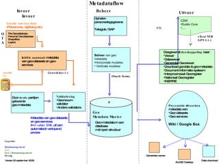 Metadataflow Initiële aanmaak  metadata van geo-datasets en geo-services ArcSDE 9.3 ,[object Object],[object Object],[object Object],Metadata van geo-datasets en geo-services:  ISO valide XML  uit een automatisch verlopend proces Geo  Metadata Master Geo-metadata in een database met open structuur ,[object Object],[object Object],[object Object],Door  derde  partijen geleverde geo-metadata Legenda: Datamanagement Geo Geo / Datamanagement Overig  Ophalen  personeelsgegevens: Telegids / SAP File Geodatabase Personel Geodatabase Shapefiles Layers .... Creatie van Geo data (Planproces, dgDialog etc)  ,[object Object],[object Object],[object Object],[object Object],[object Object],[object Object],[object Object],[object Object],Versie 22 september 2009 OT A Invoer Beheer Uitvoer P ETL Geosticker 3.1 Invoer Oracle forms eXcat NLR GPT 9.3.1 Generieke viewer ArcGIS Desktop Data download ,[object Object],[object Object],[object Object],[object Object],[object Object],[object Object],[object Object],[object Object],[object Object]