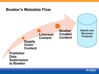 Content Cycle
Publisher
Data
Submission
to Bowker
Supply
Chain
Content
Licensed
Content
Bowker
Created
Content
Search and
Discovery
Products
2
 