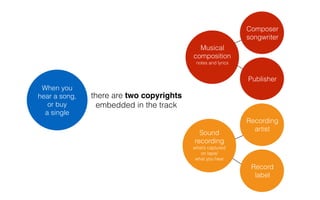 Composer
songwriter
Publisher
Recording
artist
Record
label
When you
hear a song,
or buy
a single
Musical
composition
notes and lyrics
Sound
recording
what’s captured
on tape/
what you hear
there are two copyrights
embedded in the track
 