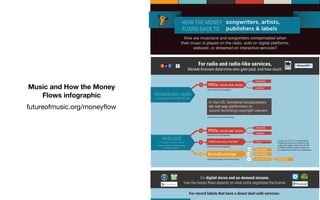 HOW THE MONEY
FLOWS BACK TO
songwriters, artists,
publishers & labels
broadcast radio
terrestrial broadcast of any AM or FM station
PROs ASCAP, BMI, SESACC
songwriter
publisher
performance of composition
performance of sound recording
How are musicians and songwriters compensated when
their music is played on the radio, sold on digital platforms,
webcast, or streamed on interactive services?
For digital stores and on-demand streams,
how the money flows depends on what entity negotiated the license.
In the US, terrestrial broadcasters
do not pay performers or
sound recording copyright owners
For record labels that have a direct deal with services:
AFM & SAG-AFTRA Fund
webcast
or digital performance
Pandora • Sirius XM • NPR streaming
any webcast stations
PROs ASCAP, BMI, SESAC*C
SR SoundExchange
songwriter
publisher
record label
performer(s)
50%
45%
5%
performance of composition
digital performance of sound recording background singers
and musicians
* At the end of 2012, Universal Music
Publishing Group and Sony/ATV-EMI
pulled their digital rights from ASCAP
and BMI, seeking to get a higher rate
by negotiating directly with webcasters.
UMPG and Sony ATV-EMI* UMPG and Sony ATV-EMI
songwritersC
performance of composition
For radio and radio-like services,
blanket licenses determine who gets paid, and how much.
Music and How the Money
Flows infographic
futureofmusic.org/moneyﬂow
 