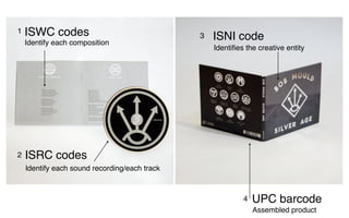 UPC barcode
Assembled product
4
ISWC codes
Identify each composition
1
ISRC codes
Identify each sound recording/each track
2
ISNI code
Identiﬁes the creative entity
3
 