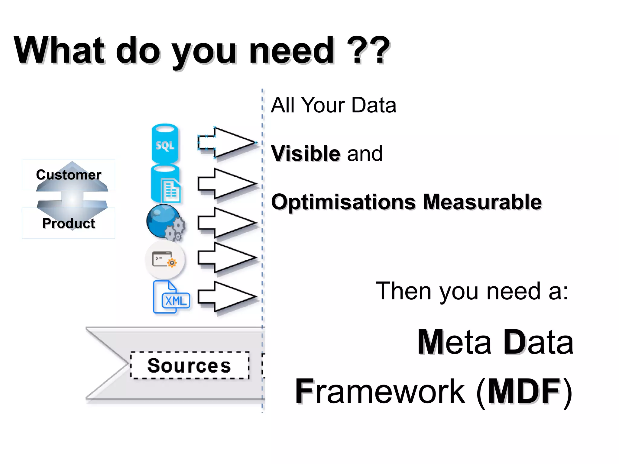 What do you need ??What do you need ??
All Your Data
VisibleVisible and
Optimisations MeasurableOptimisations Measurable
MMeta DData
FFramework (MDFMDF)
CustomerCustomer
ProductProduct
Then you need a:
 