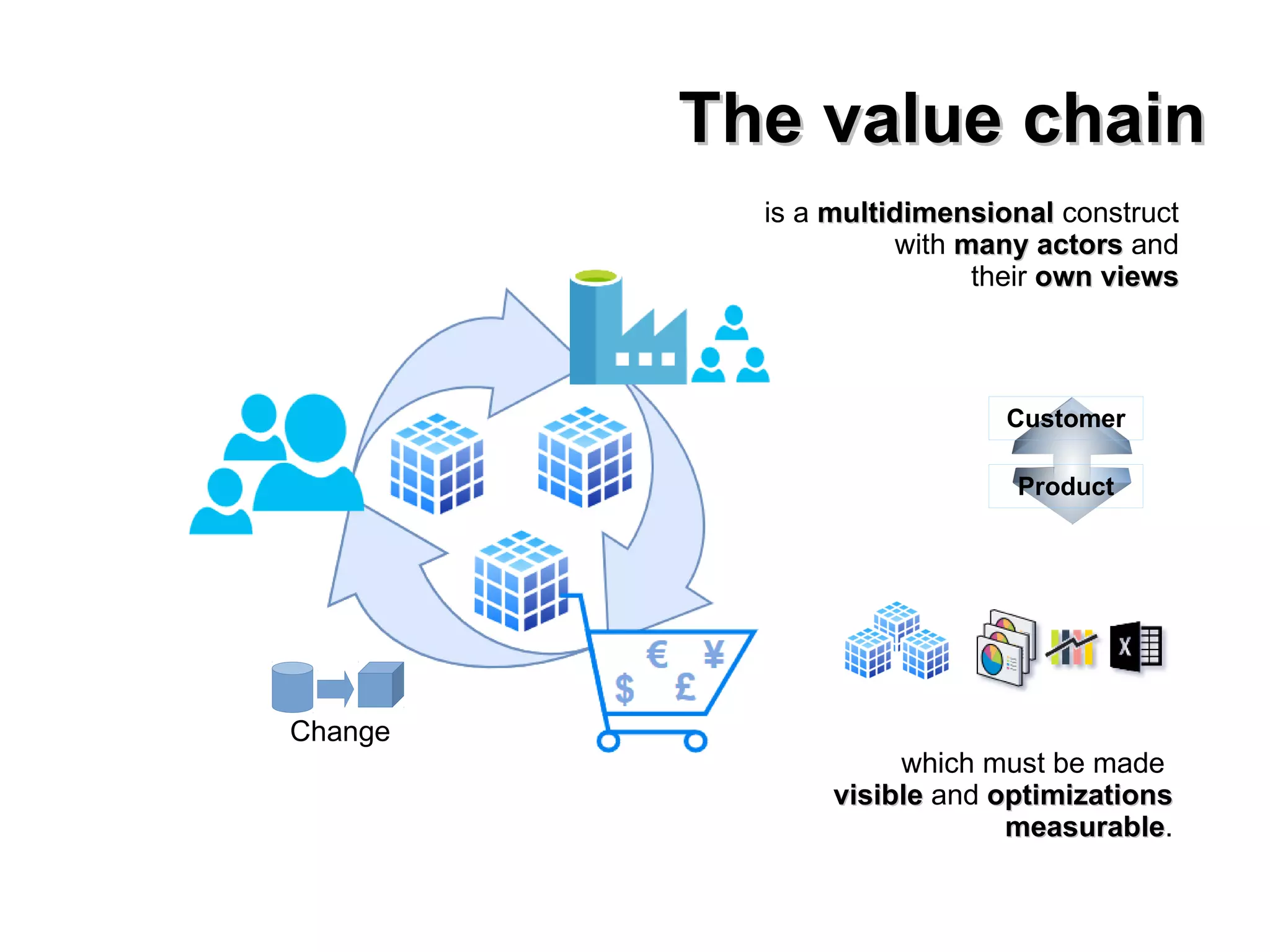 The value chainThe value chain
Customer
Product
Change
is a multidimensionalmultidimensional construct
with many actorsmany actors and
their own viewsown views
which must be made
visiblevisible and optimizationsoptimizations
measurablemeasurable.
 