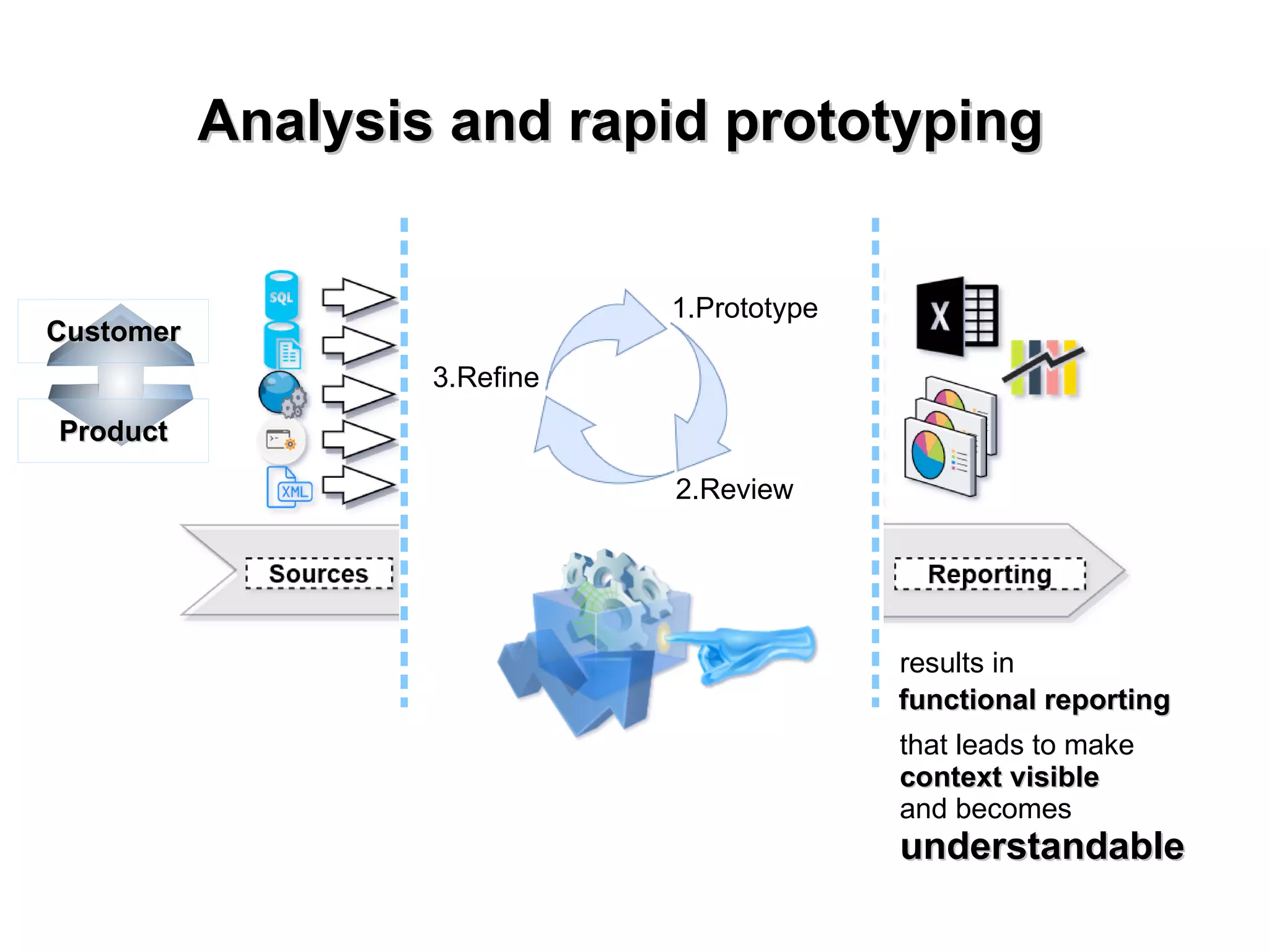 Analysis and rapid prototypingAnalysis and rapid prototyping
1.Prototype
2.Review
3.Refine
CustomerCustomer
ProductProduct
functional reportingfunctional reporting
results in
that leads to make
context visiblecontext visible
and becomes
understandableunderstandable
 