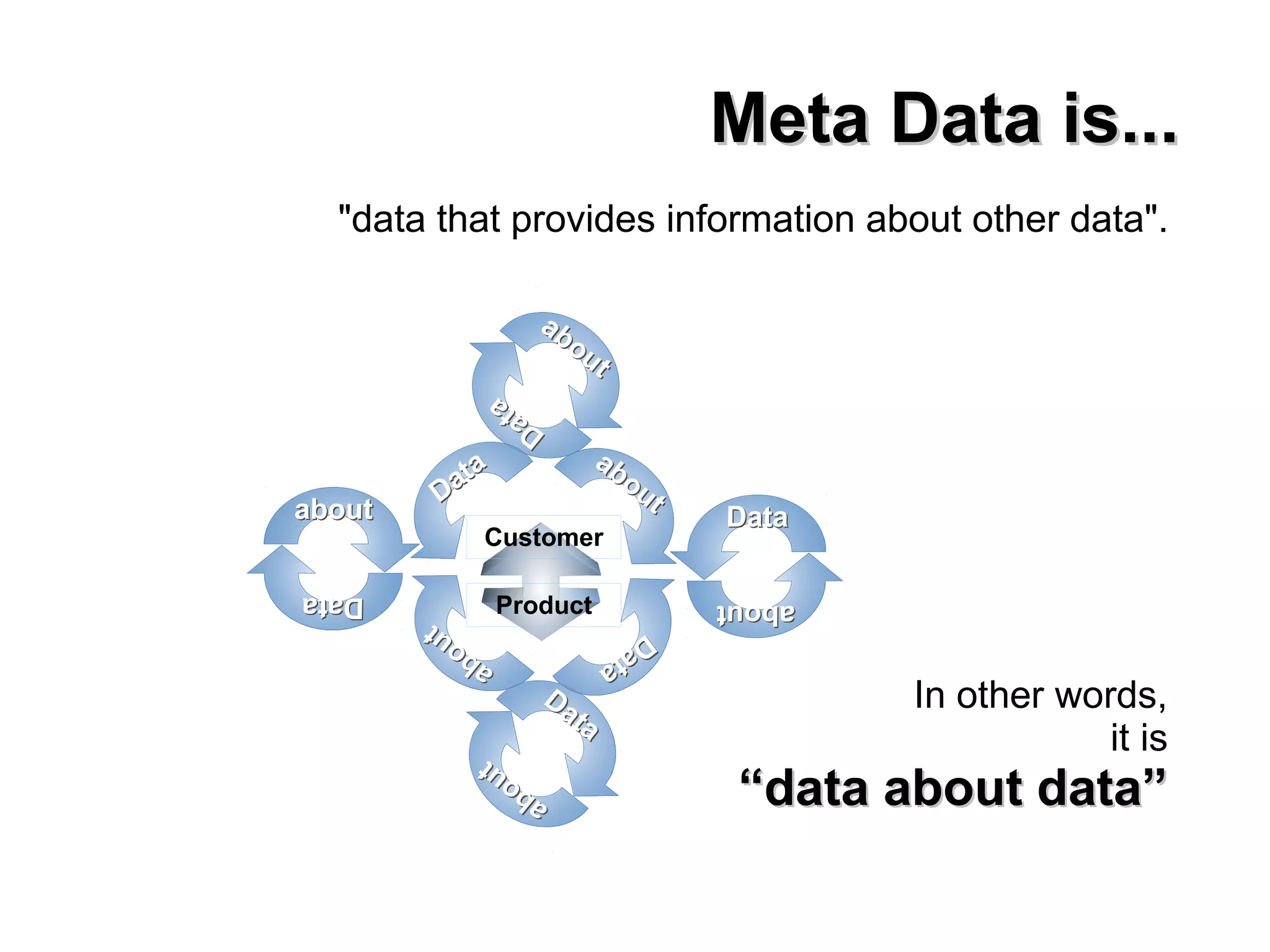 Meta Data is...Meta Data is...
"data that provides information about other data".
In other words,
it is
““data about data”data about data”
Customer
Product
 