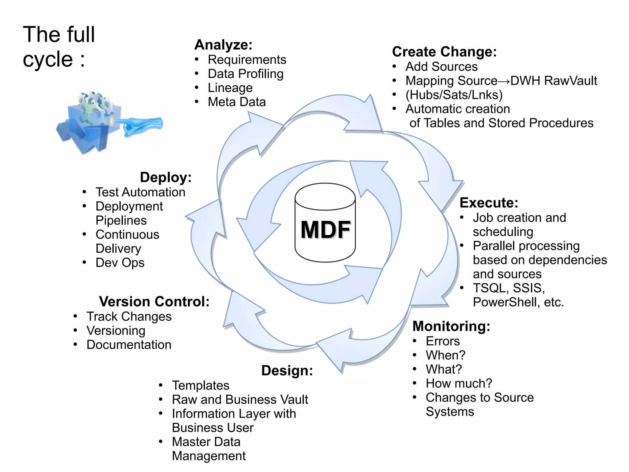 Analyze:
●
Requirements
●
Data Profiling
●
Lineage
●
Meta Data
Create Change:
●
Add Sources
●
Mapping Source→DWH RawVault
●
(Hubs/Sats/Lnks)
●
Automatic creation
of Tables and Stored Procedures
Execute:
●
Job creation and
scheduling
●
Parallel processing
based on dependencies
and sources
●
TSQL, SSIS,
PowerShell, etc.
Monitoring:
●
Errors
●
When?
●
What?
●
How much?
●
Changes to Source
Systems
Design:
●
Templates
●
Raw and Business Vault
●
Information Layer with
Business User
●
Master Data
Management
Version Control:
●
Track Changes
●
Versioning
●
Documentation
Deploy:
●
Test Automation
●
Deployment
Pipelines
●
Continuous
Delivery
●
Dev Ops
MDFMDF
The full
cycle :
 