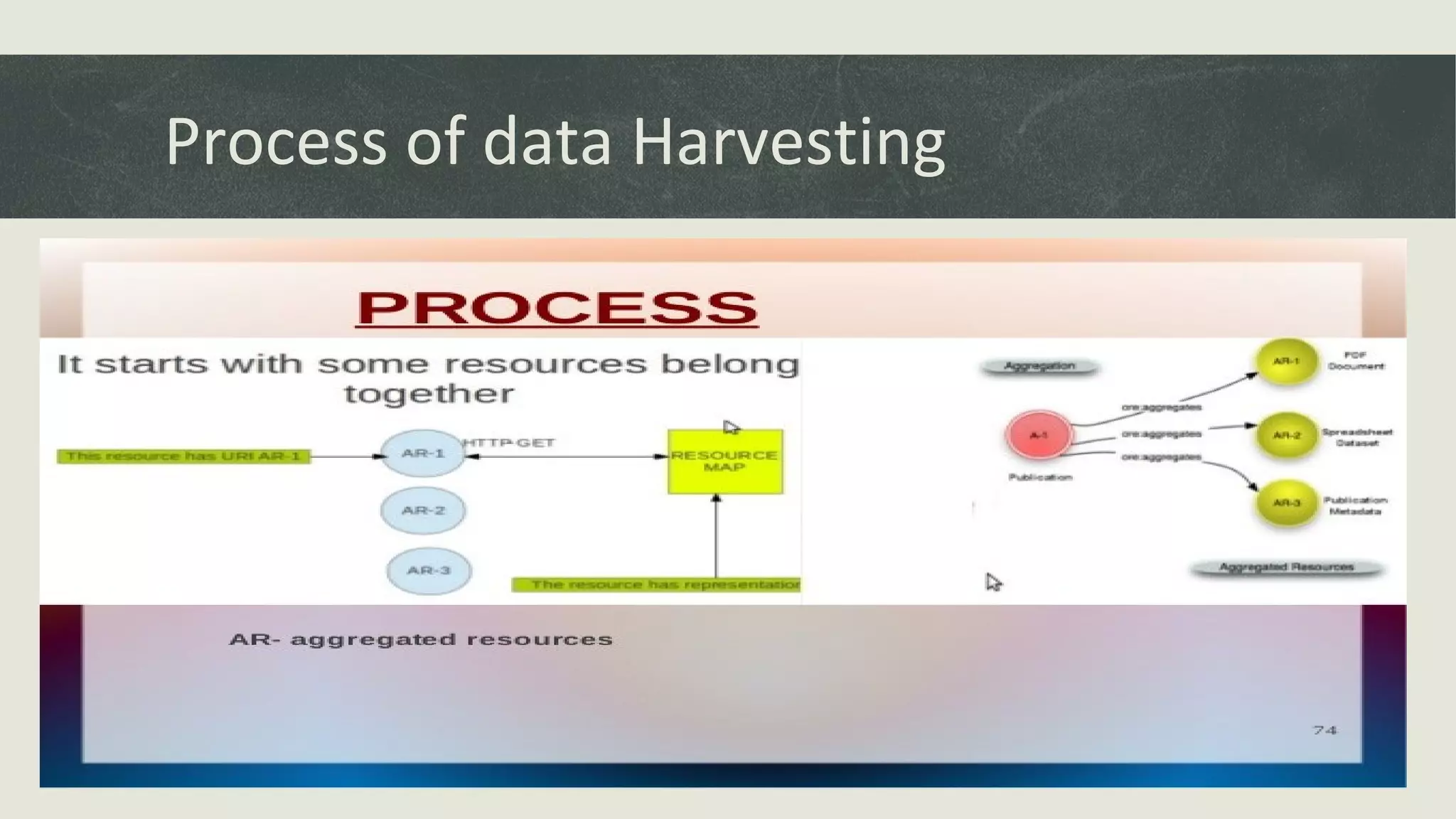 Process of data Harvesting
 