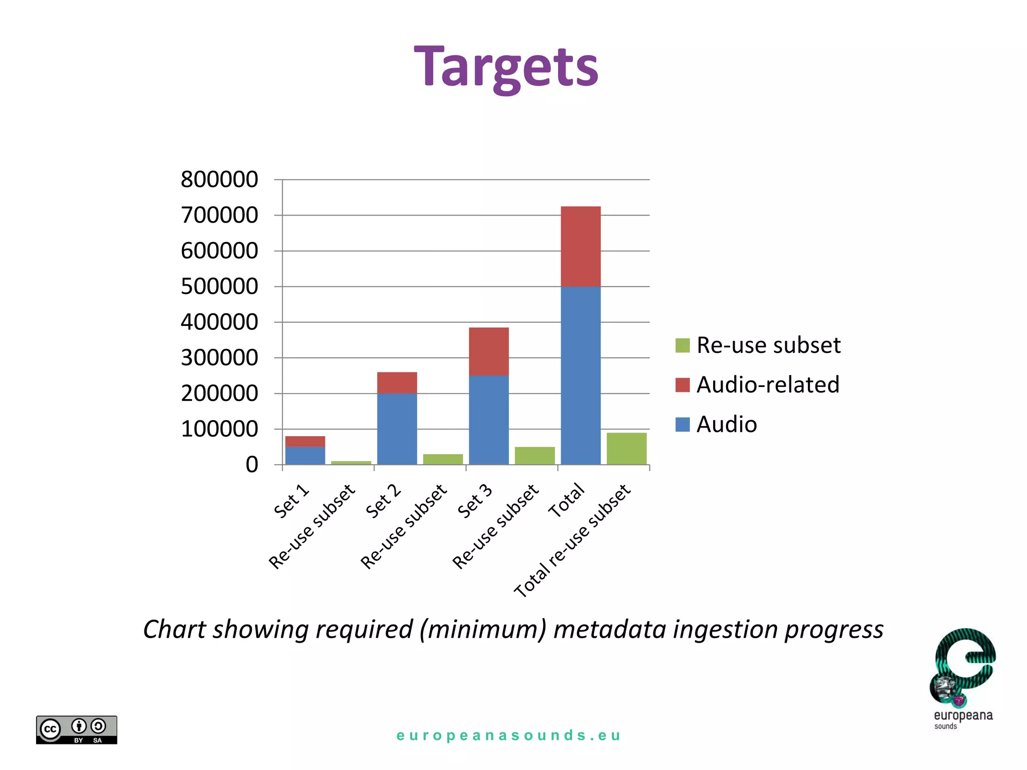 e u r o p e a n a s o u n d s . e u
Targets
0
100000
200000
300000
400000
500000
600000
700000
800000
Re-use subset
Audio-related
Audio
Chart showing required (minimum) metadata ingestion progress
 