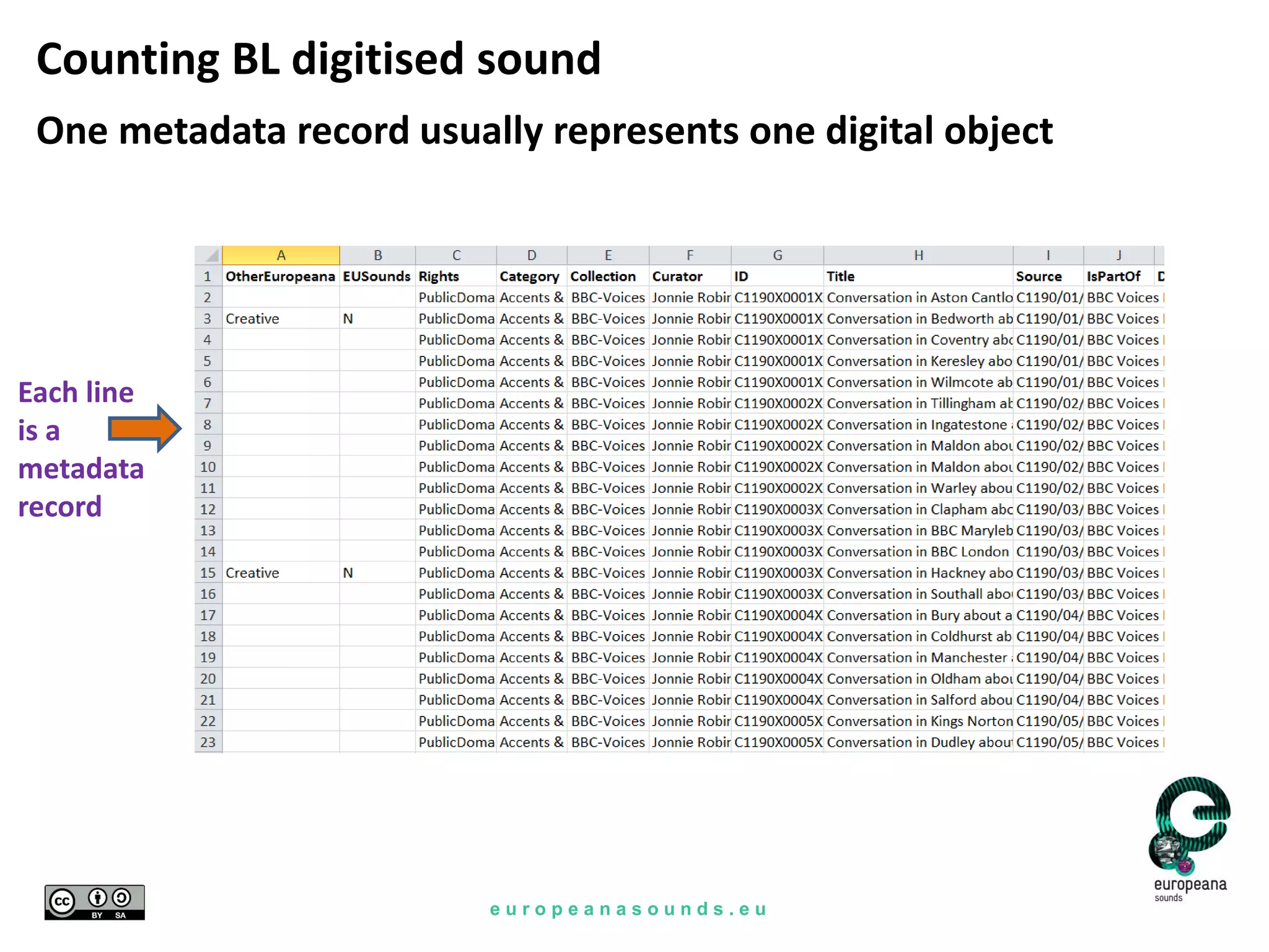 e u r o p e a n a s o u n d s . e u
Each line
is a
metadata
record
Counting BL digitised sound
One metadata record usually represents one digital object
 