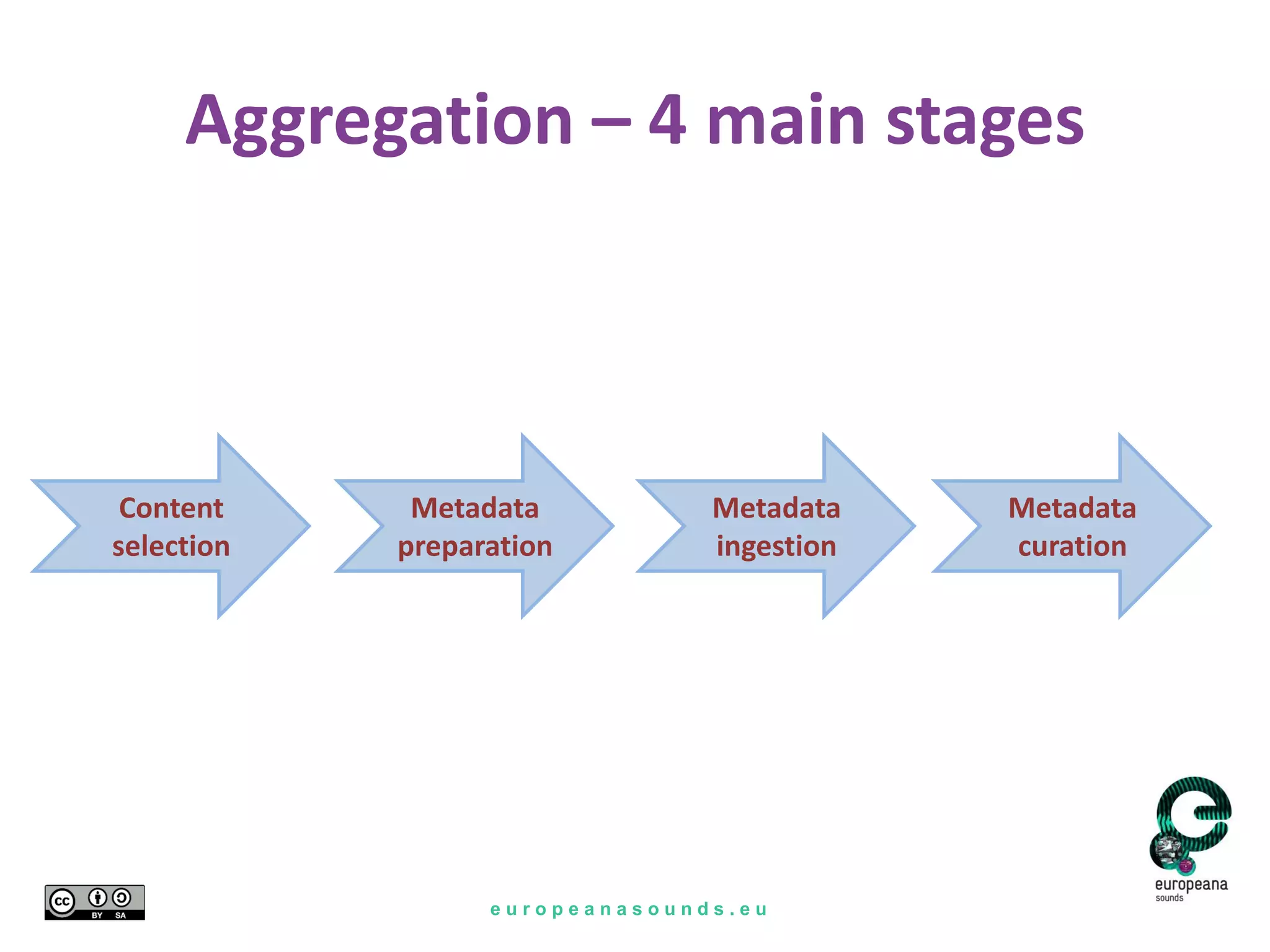 e u r o p e a n a s o u n d s . e u
Aggregation – 4 main stages
Content
selection
Metadata
preparation
Metadata
ingestion
Metadata
curation
 