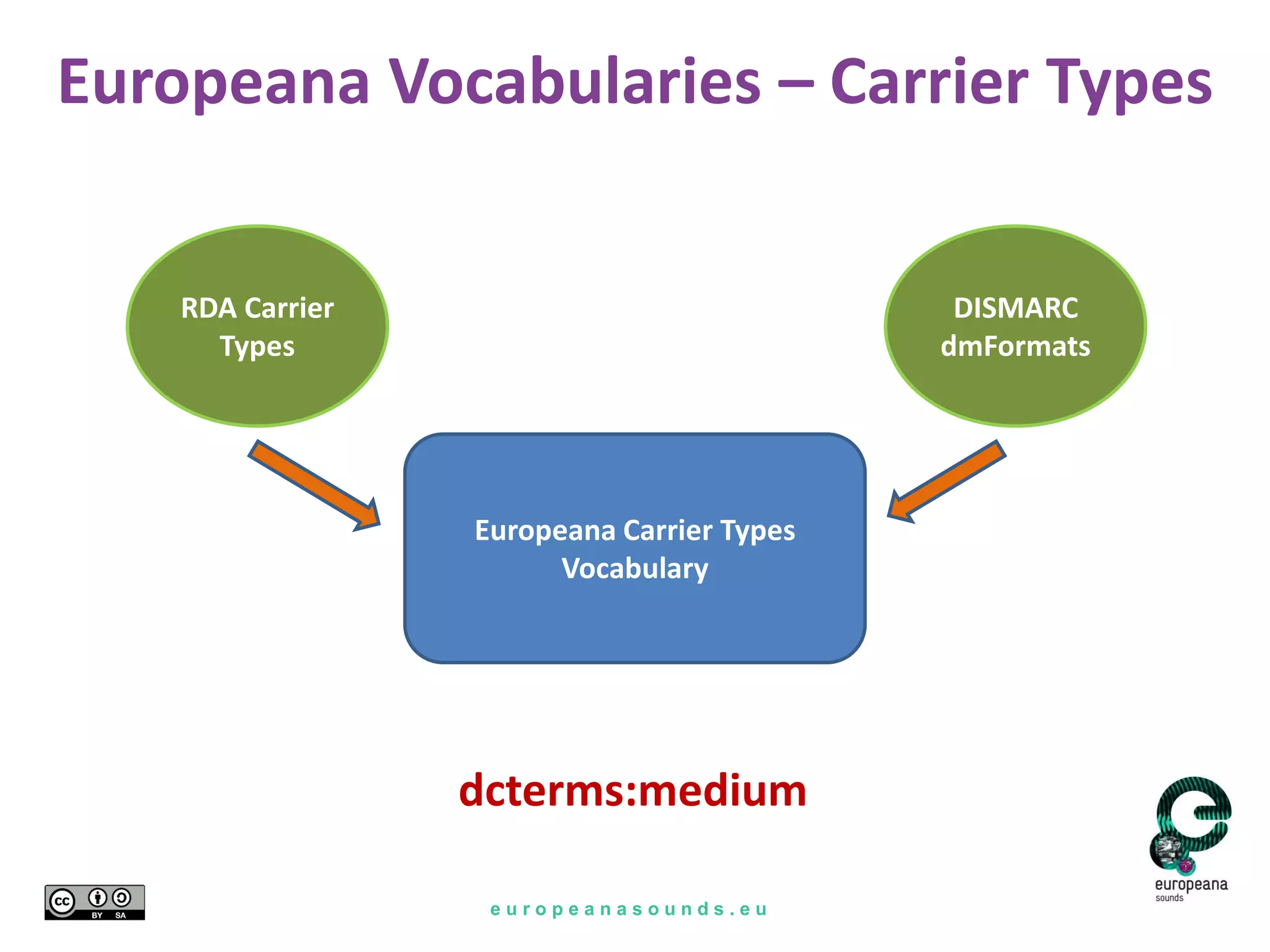e u r o p e a n a s o u n d s . e u
Europeana Vocabularies – Carrier Types
Europeana Carrier Types
Vocabulary
DISMARC
dmFormats
RDA Carrier
Types
dcterms:medium
 