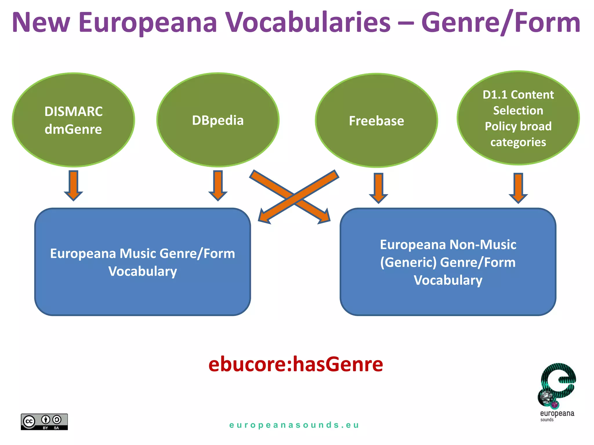 e u r o p e a n a s o u n d s . e u
New Europeana Vocabularies – Genre/Form
Europeana Music Genre/Form
Vocabulary
Europeana Non-Music
(Generic) Genre/Form
Vocabulary
ebucore:hasGenre
DISMARC
dmGenre
DBpedia
D1.1 Content
Selection
Policy broad
categories
Freebase
 