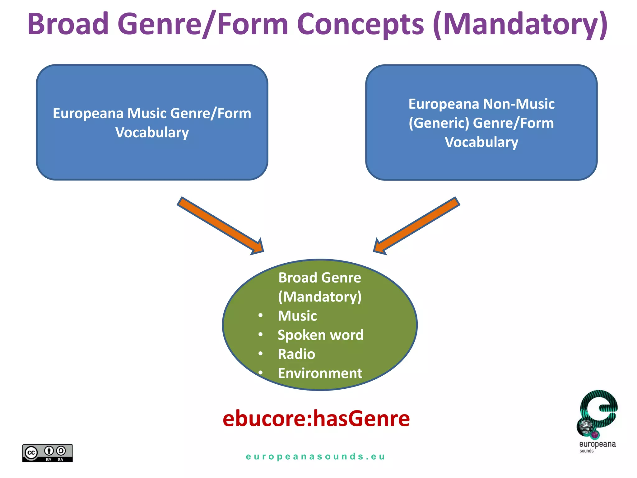 e u r o p e a n a s o u n d s . e u
Broad Genre/Form Concepts (Mandatory)
Europeana Music Genre/Form
Vocabulary
Europeana Non-Music
(Generic) Genre/Form
Vocabulary
Broad Genre
(Mandatory)
• Music
• Spoken word
• Radio
• Environment
ebucore:hasGenre
 