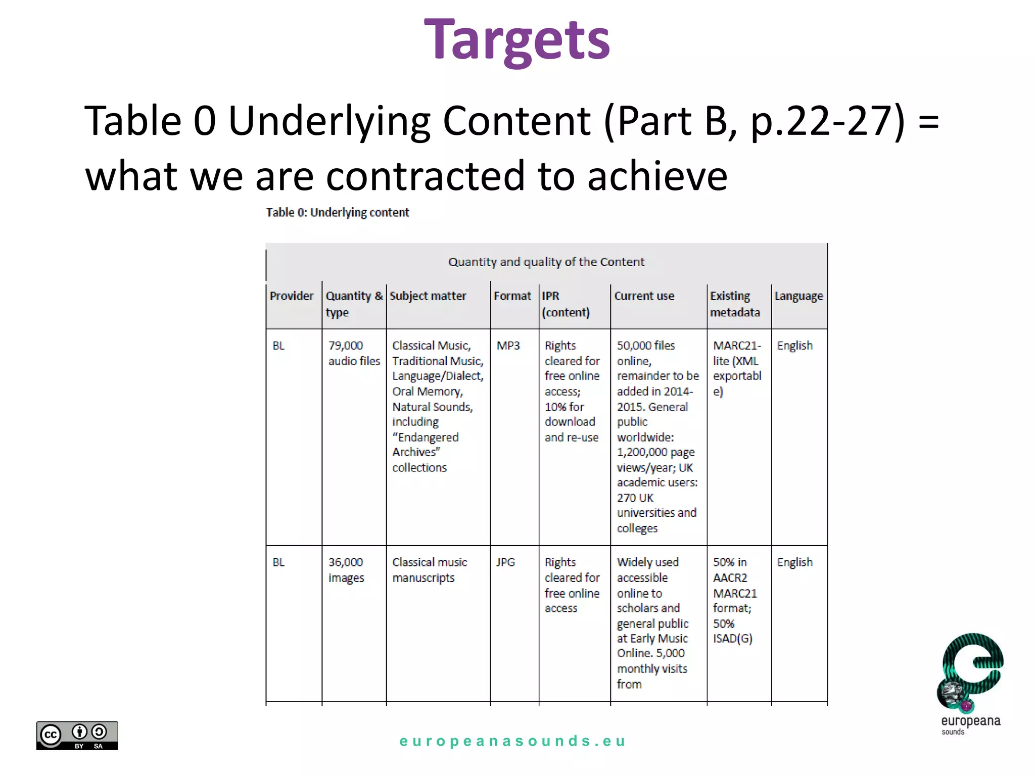 e u r o p e a n a s o u n d s . e u
Targets
Table 0 Underlying Content (Part B, p.22-27) =
what we are contracted to achieve
 
