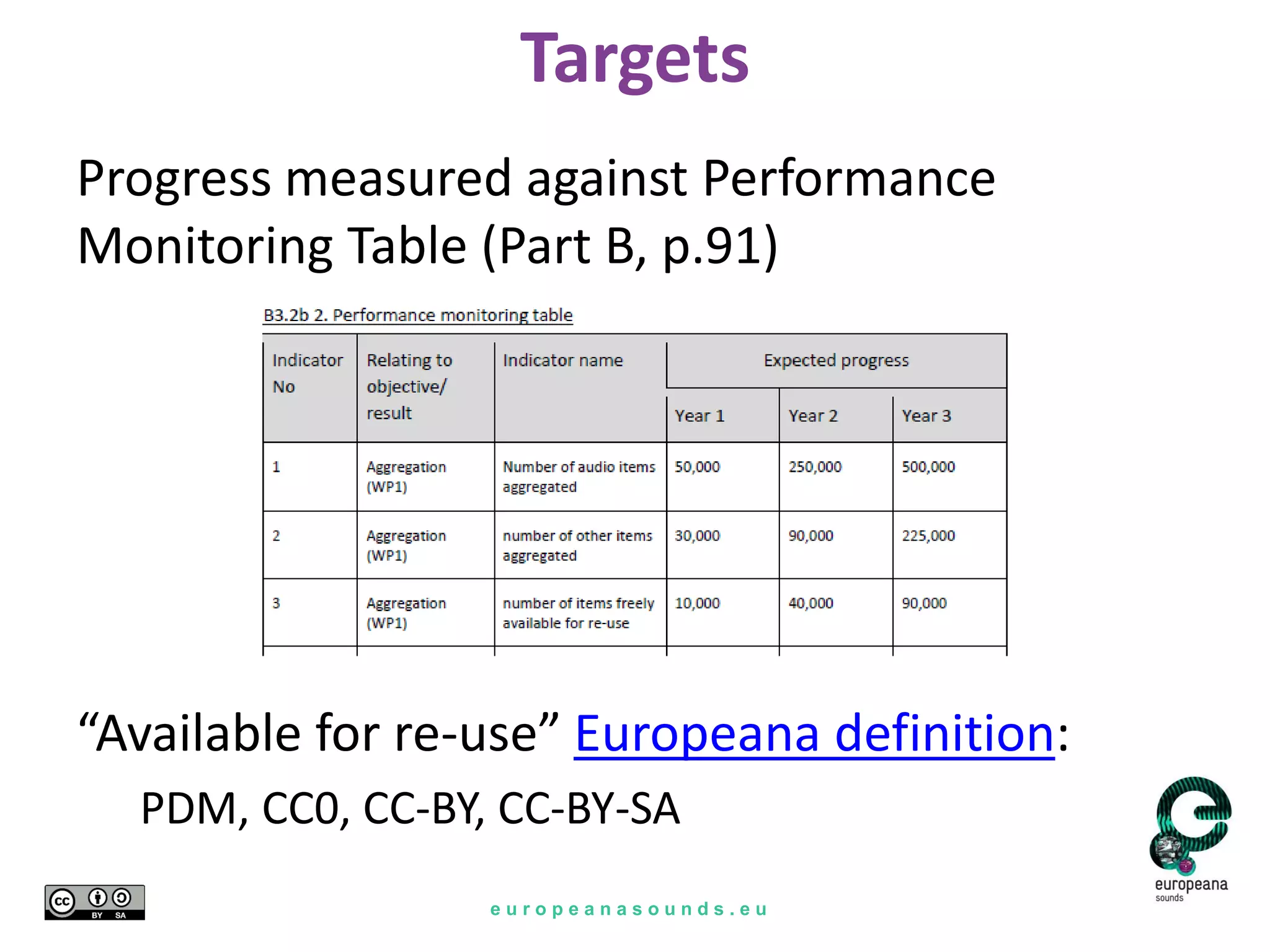 e u r o p e a n a s o u n d s . e u
Targets
Progress measured against Performance
Monitoring Table (Part B, p.91)
“Available for re-use” Europeana definition:
PDM, CC0, CC-BY, CC-BY-SA
 