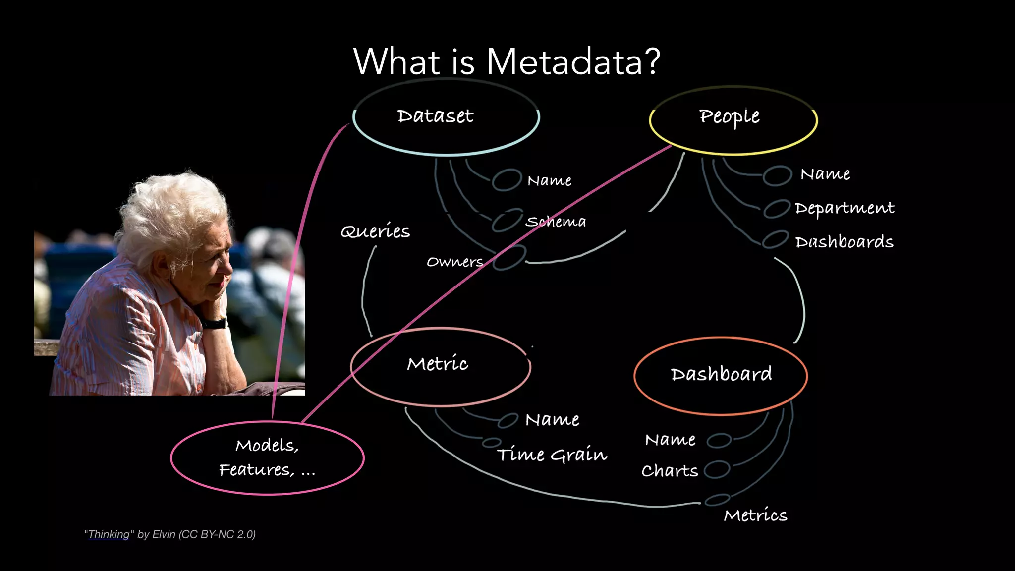 What is Metadata?
"Thinking" by Elvin (CC BY-NC 2.0)
Models,
Features, …
 