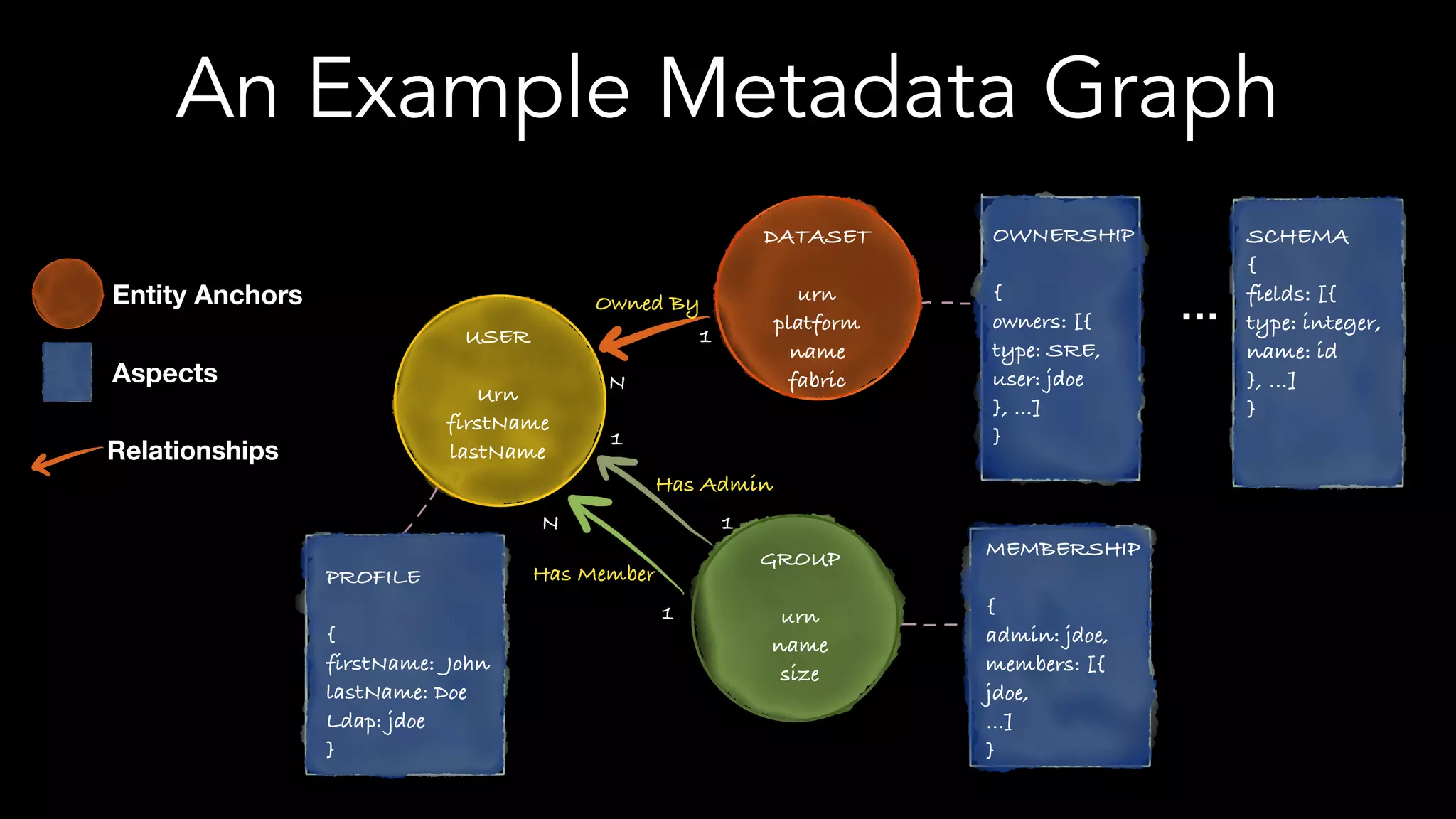 An Example Metadata Graph
DATASET
urn
platform
name
fabric
USER
Urn
firstName
lastName
PROFILE
{
firstName: John
lastName: Doe
Ldap: jdoe
}
GROUP
urn
name
size
OWNERSHIP
{
owners: [{
type: SRE,
user: jdoe
}, …]
}
MEMBERSHIP
{
admin: jdoe,
members: [{
jdoe,
…]
}
Owned By
Has Admin
Has Member
1N
1
1
1
NAspects
Relationships
Entity Anchors
…
SCHEMA
{
fields: [{
type: integer,
name: id
}, …]
}
 