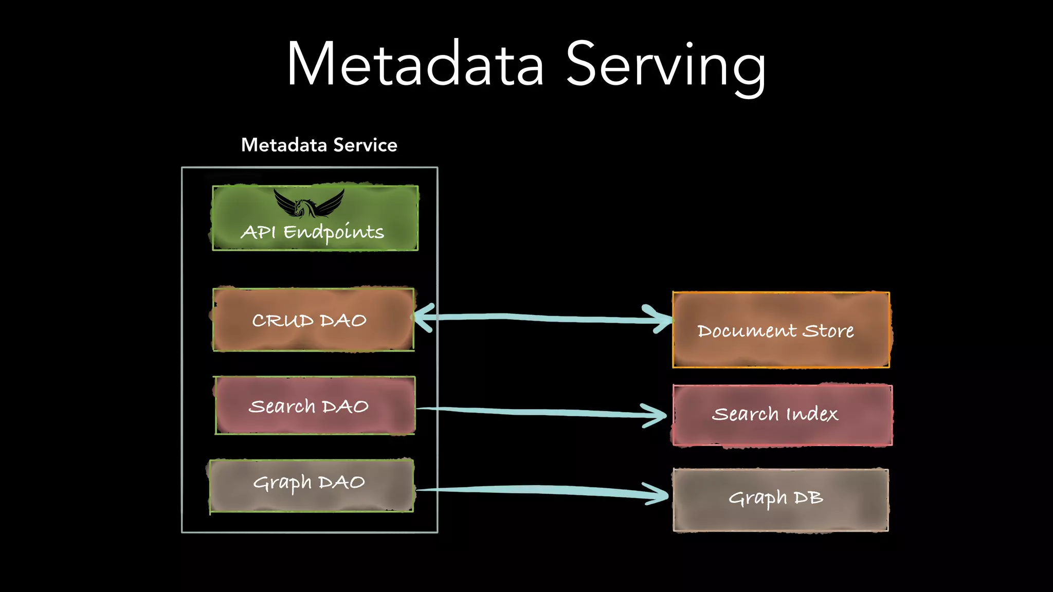 Metadata Serving
API Endpoints
CRUD DAO
Search DAO
Graph DAO
Graph DB
Search Index
Document Store
Metadata Service
 