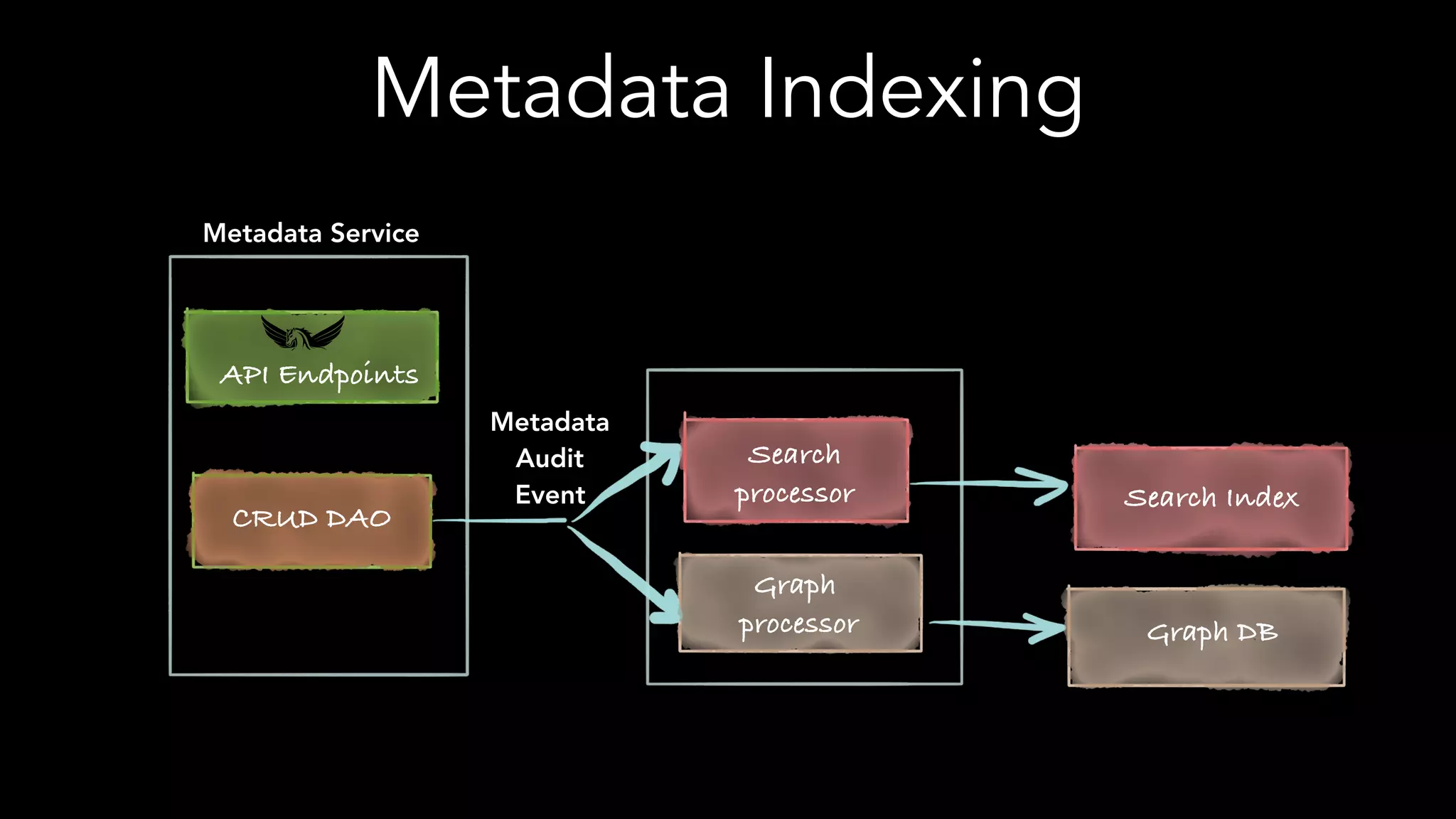 Metadata Indexing
Metadata Service
API Endpoints
CRUD DAO
Search Index
Graph DB
Search
processor
Graph
processor
Metadata
Audit
Event
 