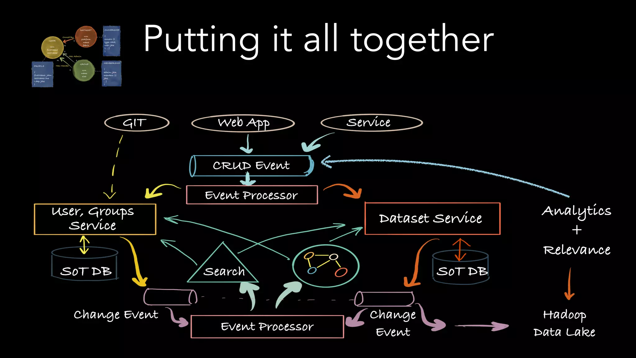 Putting it all together
GIT Web App Service
CRUD Event
Event Processor
User, Groups
Service Dataset Service
SoT DB SoT DB
Change Event
Event Processor
Change
Event
Hadoop
Data Lake
Analytics
+
Relevance
Search
 