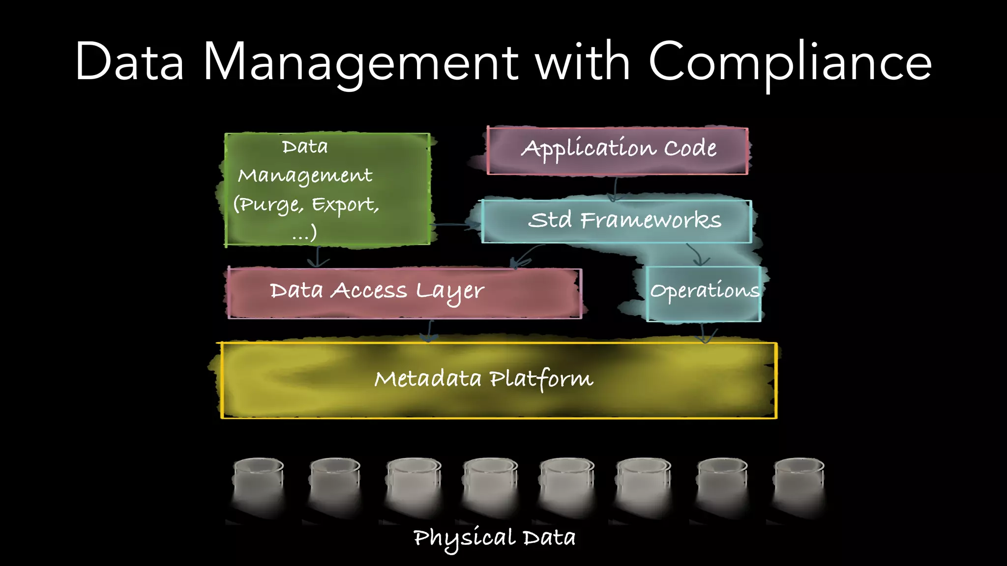 Data Management with Compliance
Metadata Platform
Data Access Layer
Data
Management
(Purge, Export,
…)
Std Frameworks
Operations
Application Code
Physical Data
 