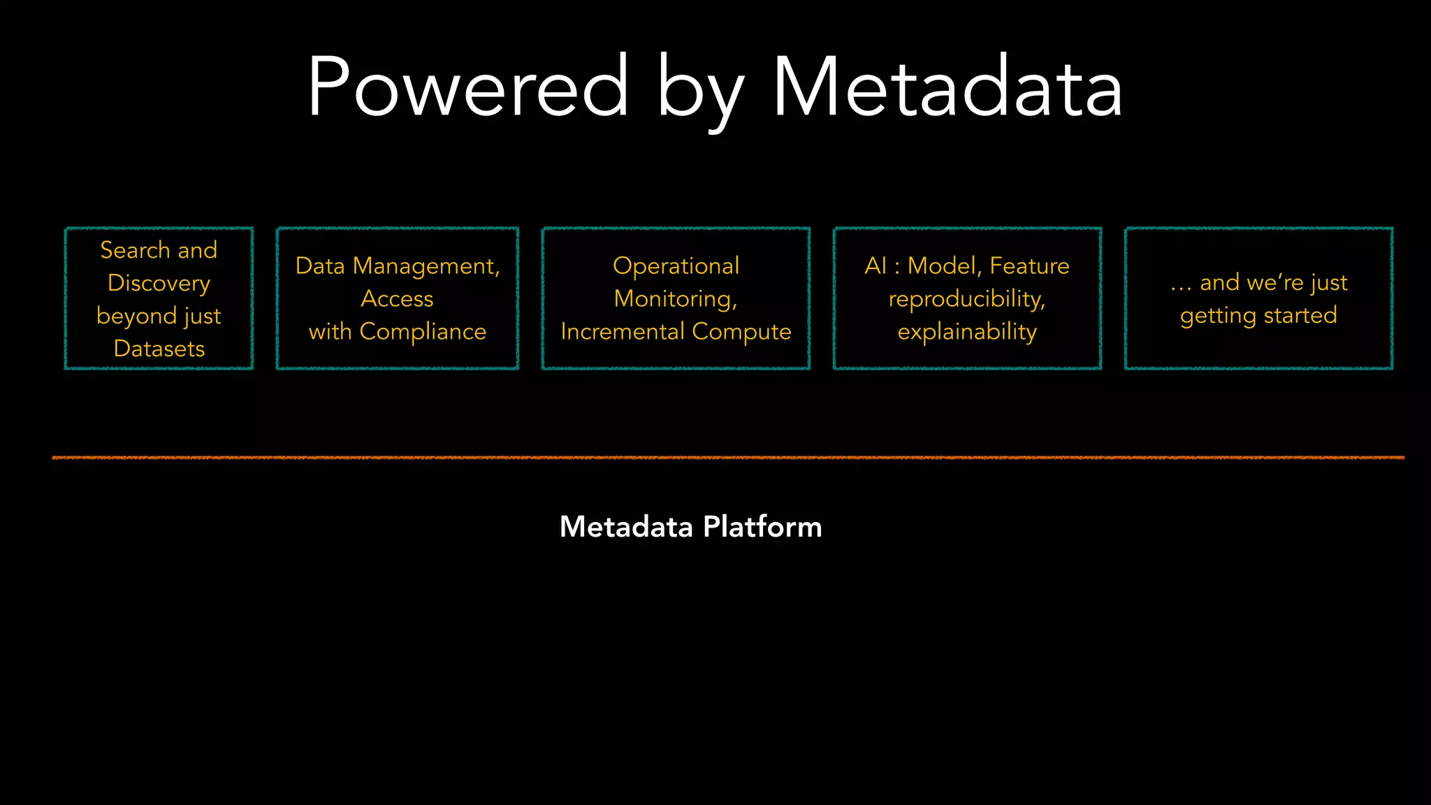 Powered by Metadata
Metadata Platform
Search and
Discovery
beyond just
Datasets
Data Management,
Access
with Compliance
Operational
Monitoring,
Incremental Compute
AI : Model, Feature
reproducibility,
explainability
… and we’re just
getting started
 