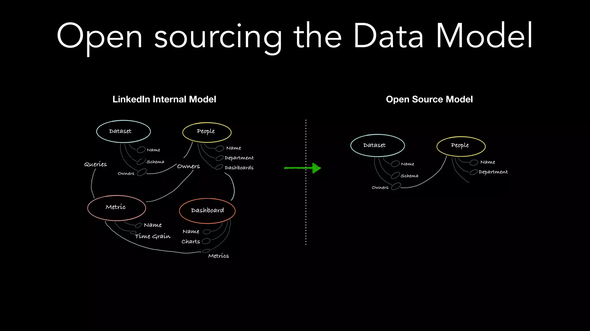 Open sourcing the Data Model
LinkedIn Internal Model Open Source Model
 