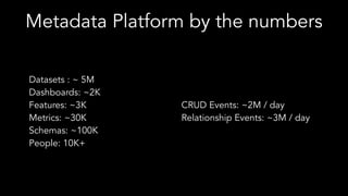 Metadata Platform by the numbers
Datasets : ~ 5M
Dashboards: ~2K
Features: ~3K
Metrics: ~30K
Schemas: ~100K
People: 10K+
C...