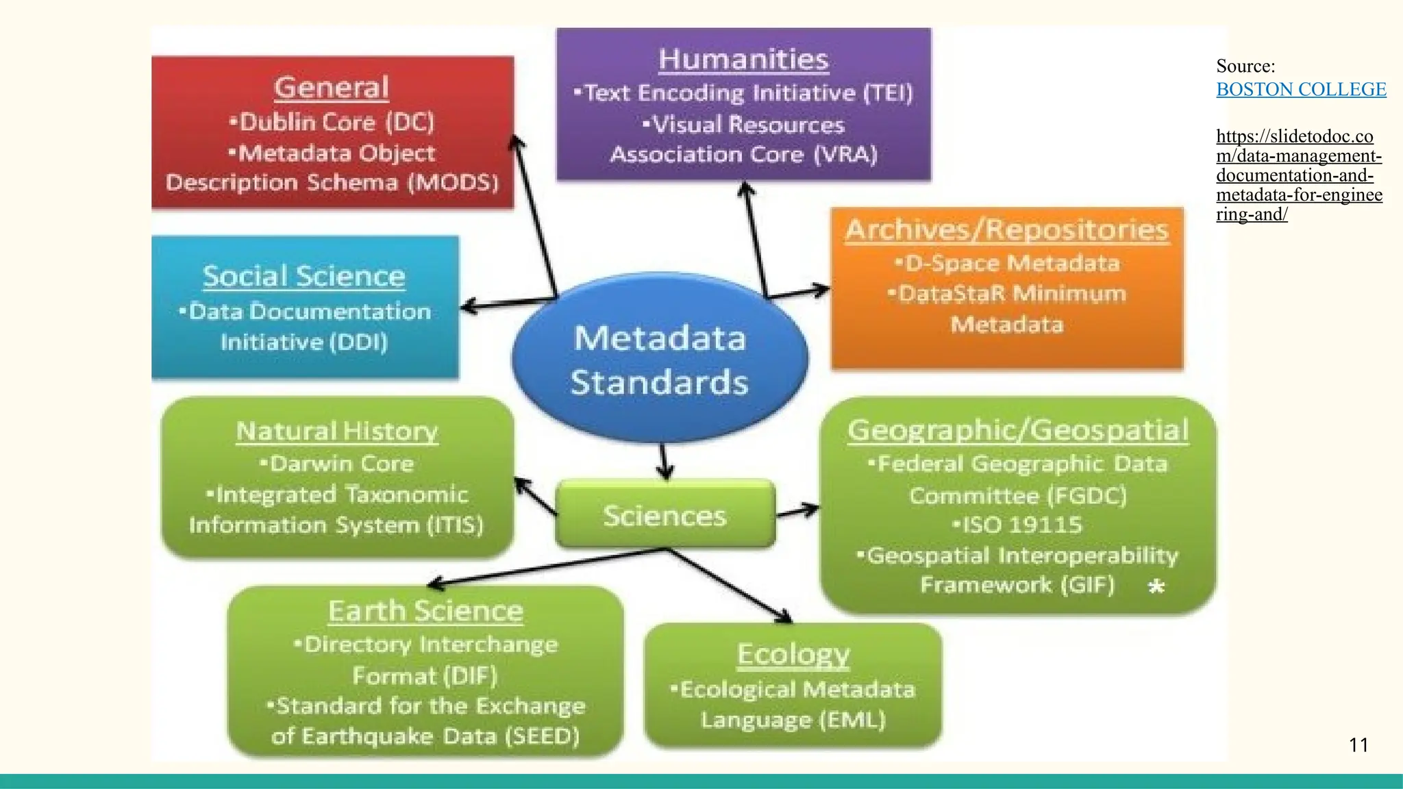 11
Source:
BOSTON COLLEGE
https://slidetodoc.co
m/data-management-
documentation-and-
metadata-for-enginee
ring-and/
 