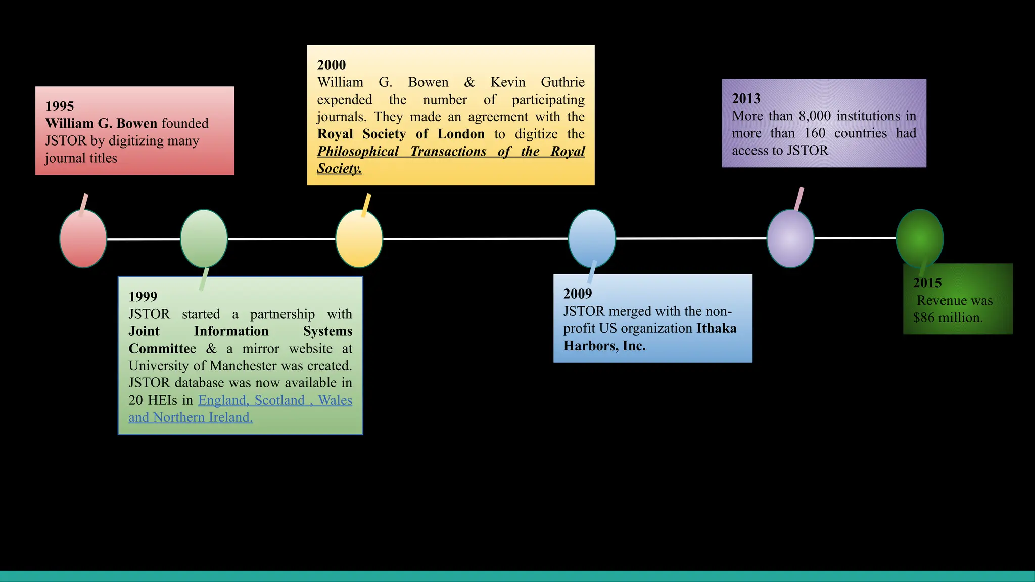 21
2015
Revenue was
$86 million.
1995
William G. Bowen founded
JSTOR by digitizing many
journal titles
2000
William G. Bowen & Kevin Guthrie
expended the number of participating
journals. They made an agreement with the
Royal Society of London to digitize the
Philosophical Transactions of the Royal
Society.
1999
JSTOR started a partnership with
Joint Information Systems
Committee & a mirror website at
University of Manchester was created.
JSTOR database was now available in
20 HEIs in England, Scotland , Wales
and Northern Ireland.
2009
JSTOR merged with the non-
profit US organization Ithaka
Harbors, Inc.
2013
More than 8,000 institutions in
more than 160 countries had
access to JSTOR
 
