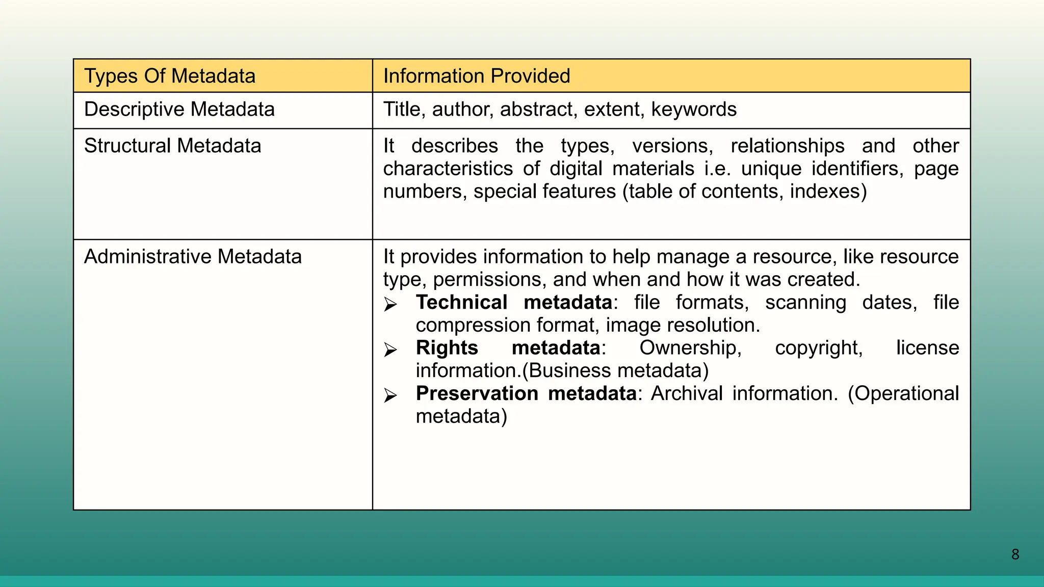 8
Types Of Metadata Information Provided
Descriptive Metadata Title, author, abstract, extent, keywords
Structural Metadata It describes the types, versions, relationships and other
characteristics of digital materials i.e. unique identifiers, page
numbers, special features (table of contents, indexes)
Administrative Metadata It provides information to help manage a resource, like resource
type, permissions, and when and how it was created.
⮚ Technical metadata: file formats, scanning dates, file
compression format, image resolution.
⮚ Rights metadata: Ownership, copyright, license
information.(Business metadata)
⮚ Preservation metadata: Archival information. (Operational
metadata)
 