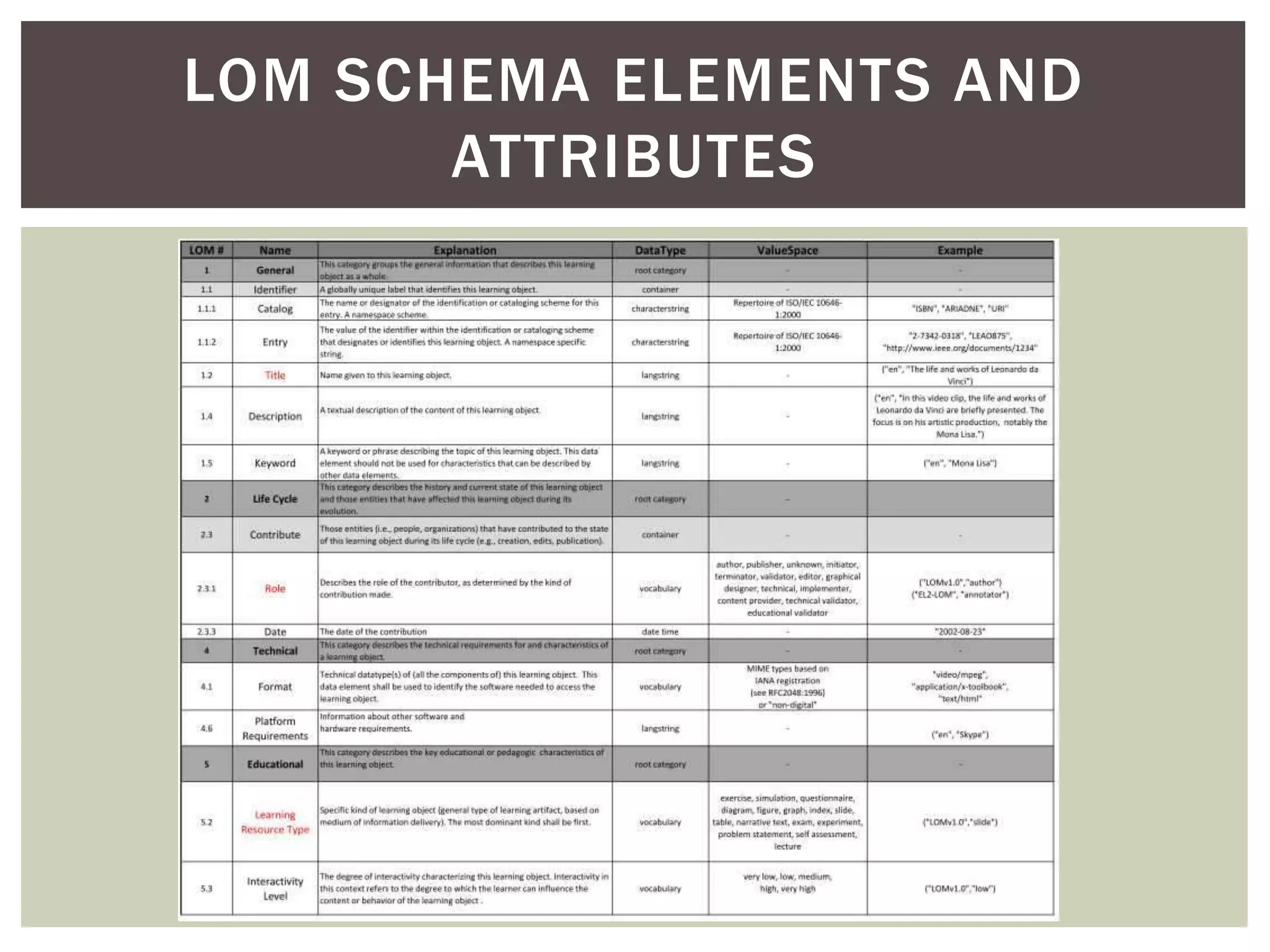 LOM SCHEMA ELEMENTS AND
ATTRIBUTES
 