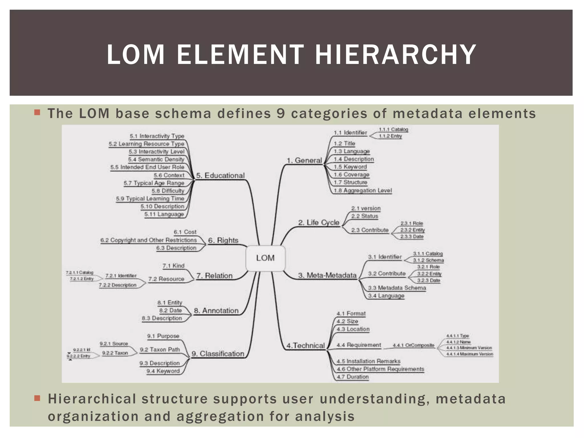  The LOM base schema defines 9 categories of metadata elements
 Hierarchical structure supports user understanding, metadata
organization and aggregation for analysis
LOM ELEMENT HIERARCHY
 