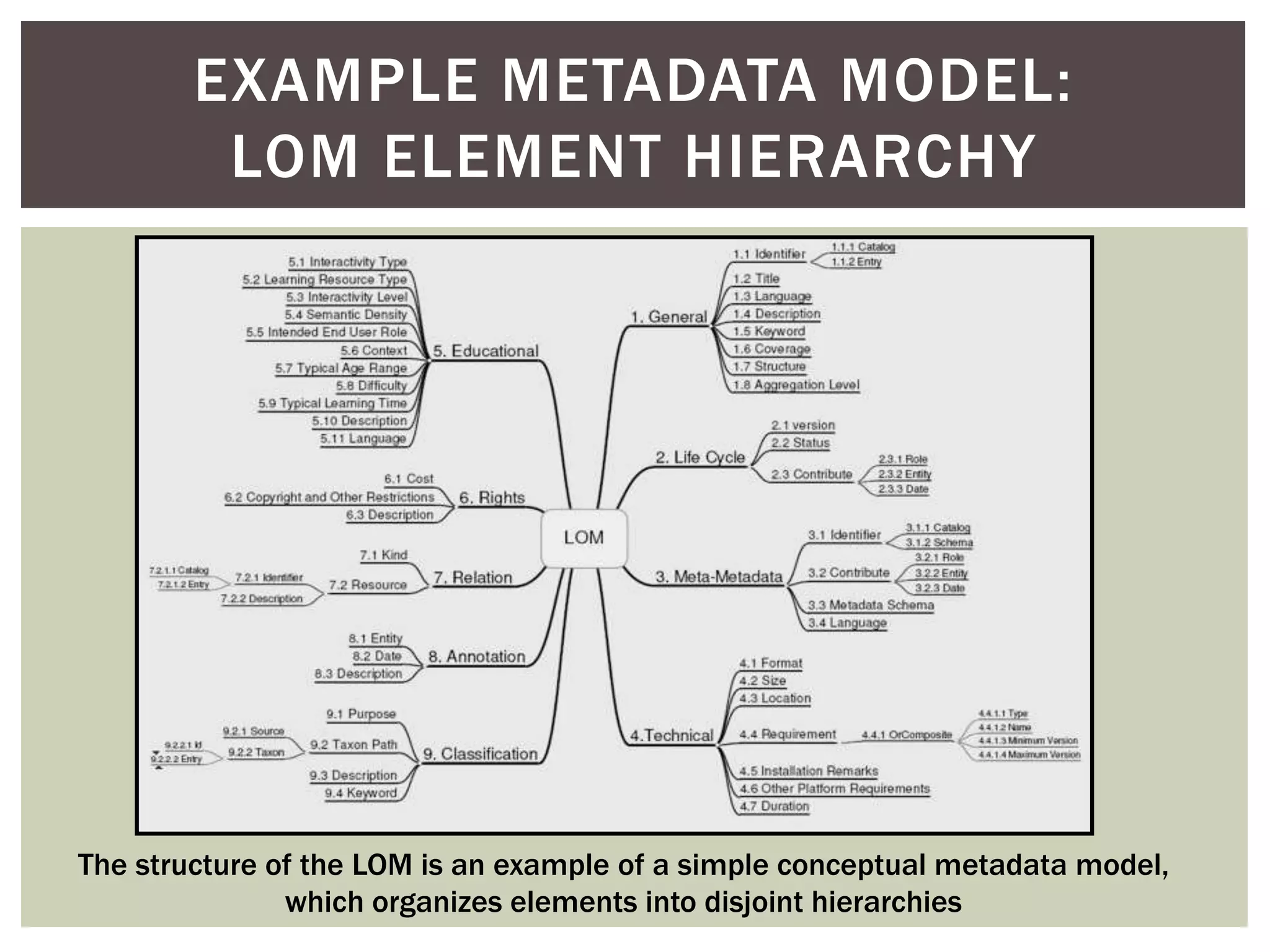 EXAMPLE METADATA MODEL:
LOM ELEMENT HIERARCHY
The structure of the LOM is an example of a simple conceptual metadata model,
which organizes elements into disjoint hierarchies
 