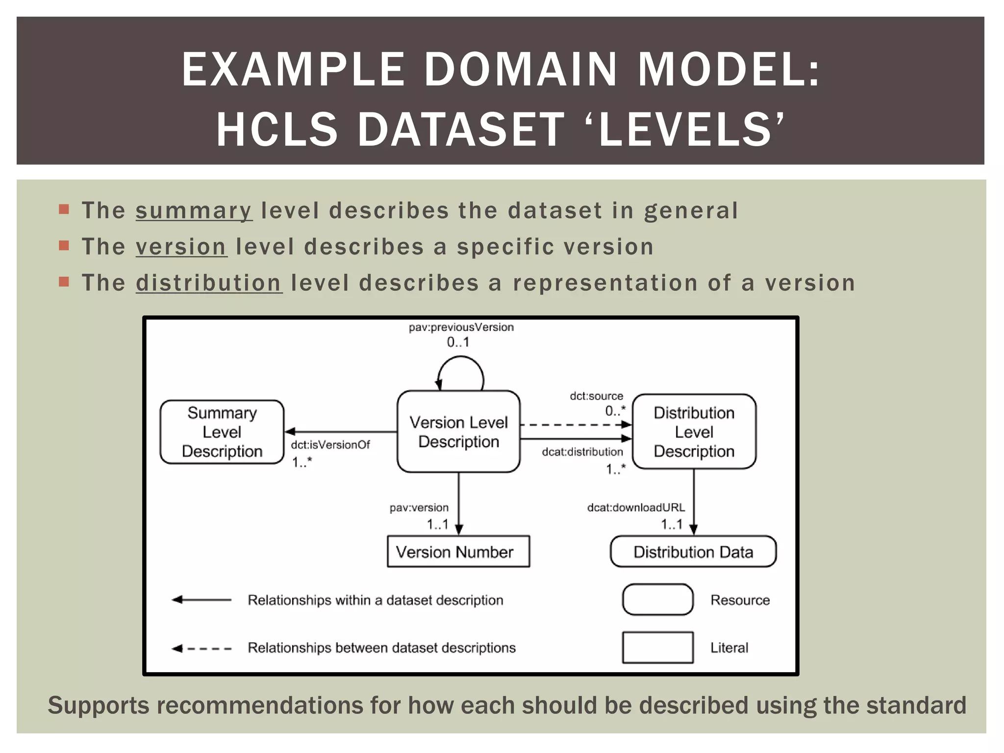  The summary level describes the dataset in general
 The version level describes a specific version
 The distribution level describes a representation of a version
EXAMPLE DOMAIN MODEL:
HCLS DATASET ‘LEVELS’
Supports recommendations for how each should be described using the standard
 