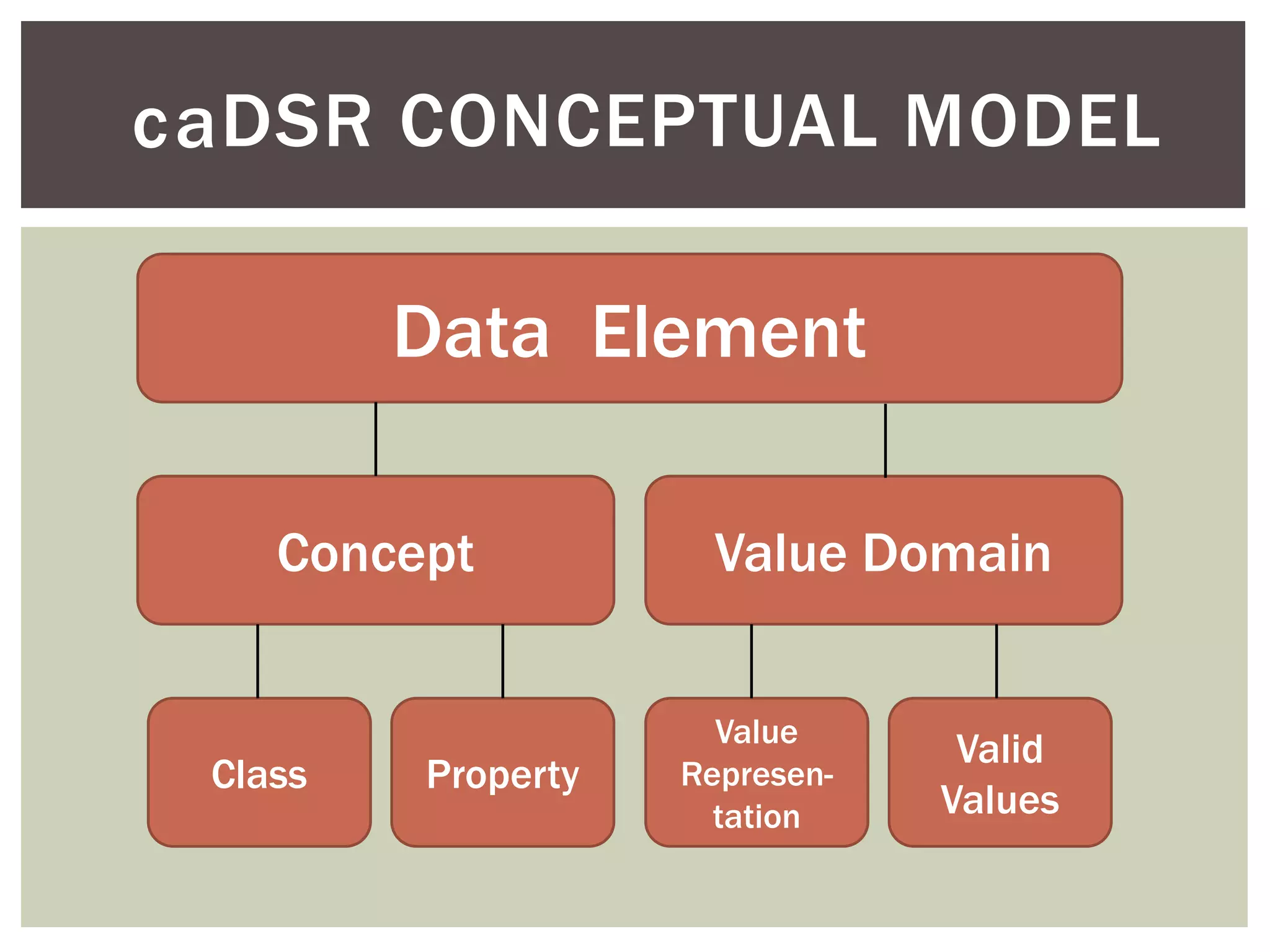Data Element
Concept Value Domain
Value
Represen-
tation
Valid
Values
Class Property
DSR CONCEPTUAL MODELca
 