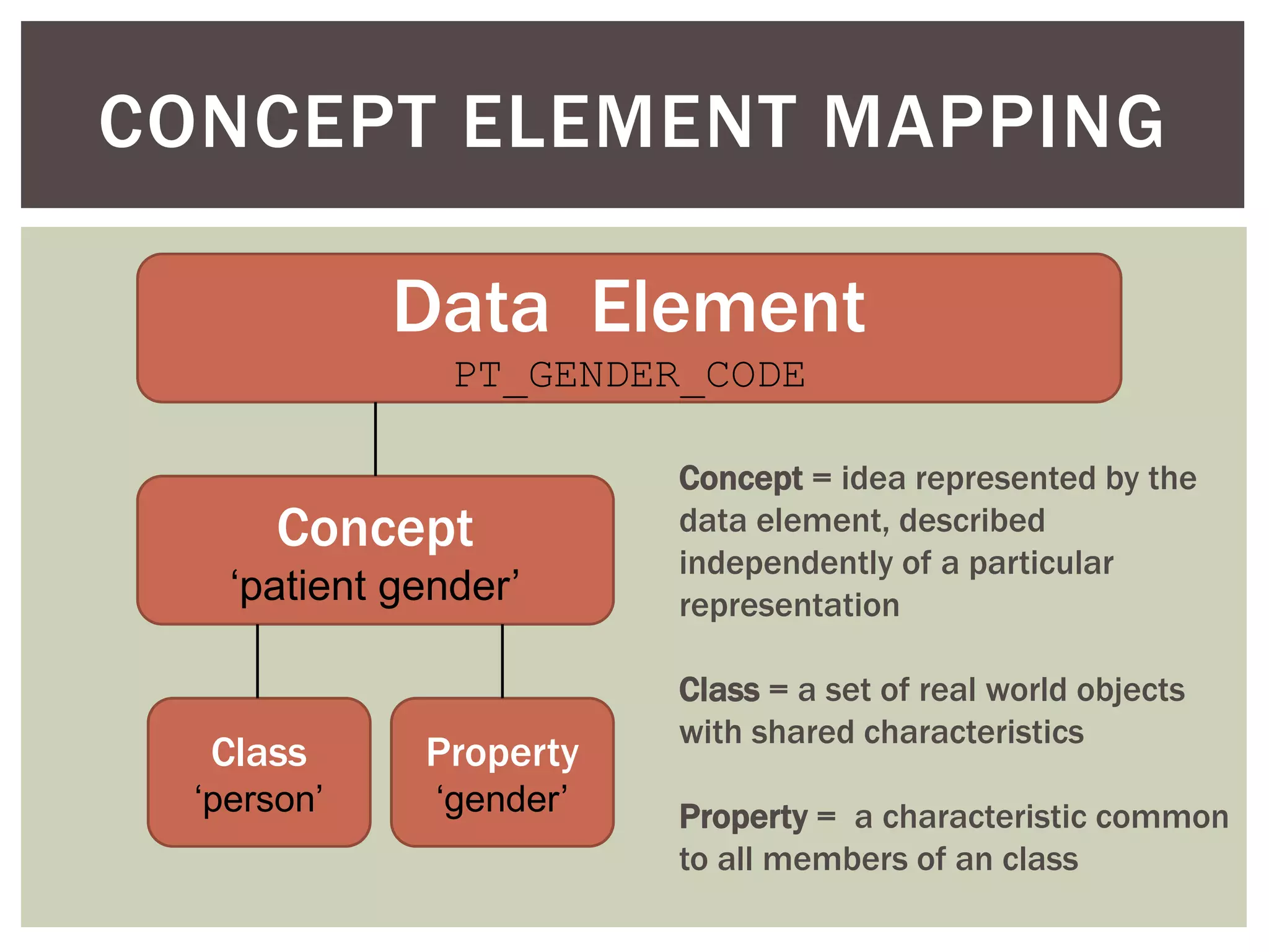 Data Element
PT_GENDER_CODE
Concept
‘patient gender’
Class
‘person’
Property
‘gender’
CONCEPT ELEMENT MAPPING
Concept = idea represented by the
data element, described
independently of a particular
representation
Class = a set of real world objects
with shared characteristics
Property = a characteristic common
to all members of an class
 