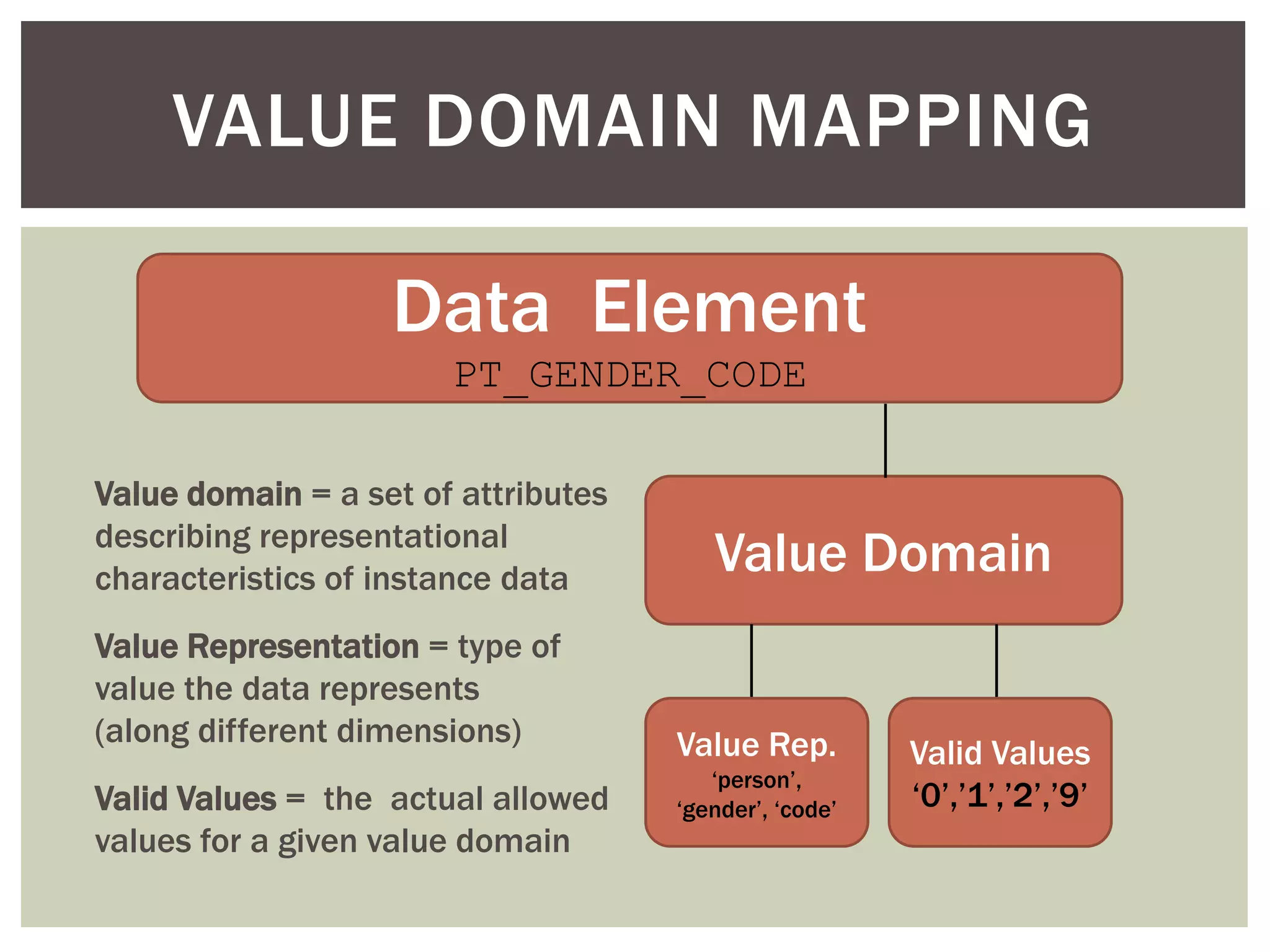 Data Element
PT_GENDER_CODE
Value Domain
VALUE DOMAIN MAPPING
Value domain = a set of attributes
describing representational
characteristics of instance data
Value Representation = type of
value the data represents
(along different dimensions)
Valid Values = the actual allowed
values for a given value domain
Value Rep.
‘person’,
‘gender’, ‘code’
Valid Values
‘0’,’1’,’2’,’9’
 