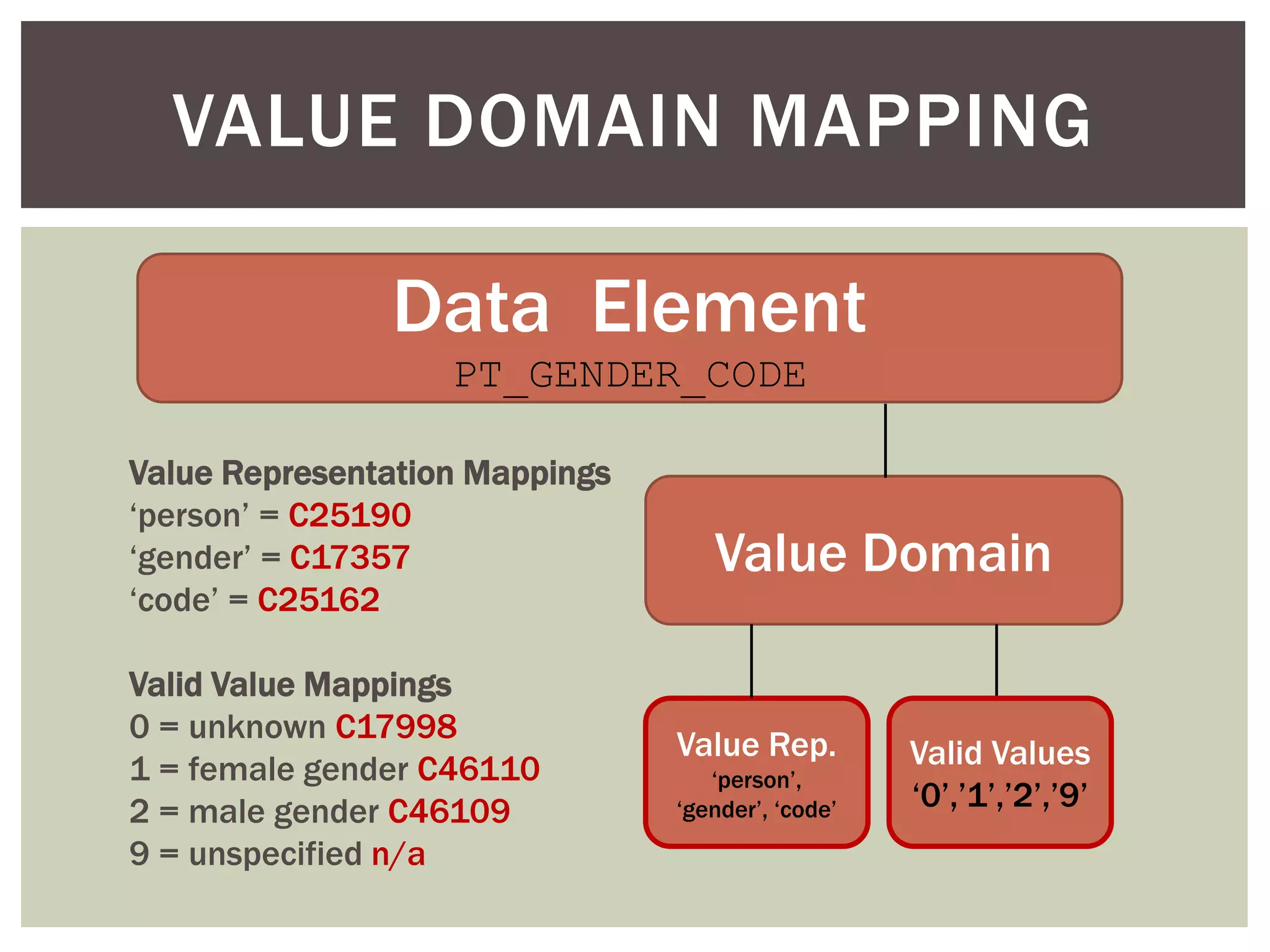 Data Element
PT_GENDER_CODE
Value Domain
Value Rep.
‘person’,
‘gender’, ‘code’
Value Representation Mappings
‘person’ = C25190
‘gender’ = C17357
‘code’ = C25162
Valid Value Mappings
0 = unknown C17998
1 = female gender C46110
2 = male gender C46109
9 = unspecified n/a
VALUE DOMAIN MAPPING
Valid Values
‘0’,’1’,’2’,’9’
 