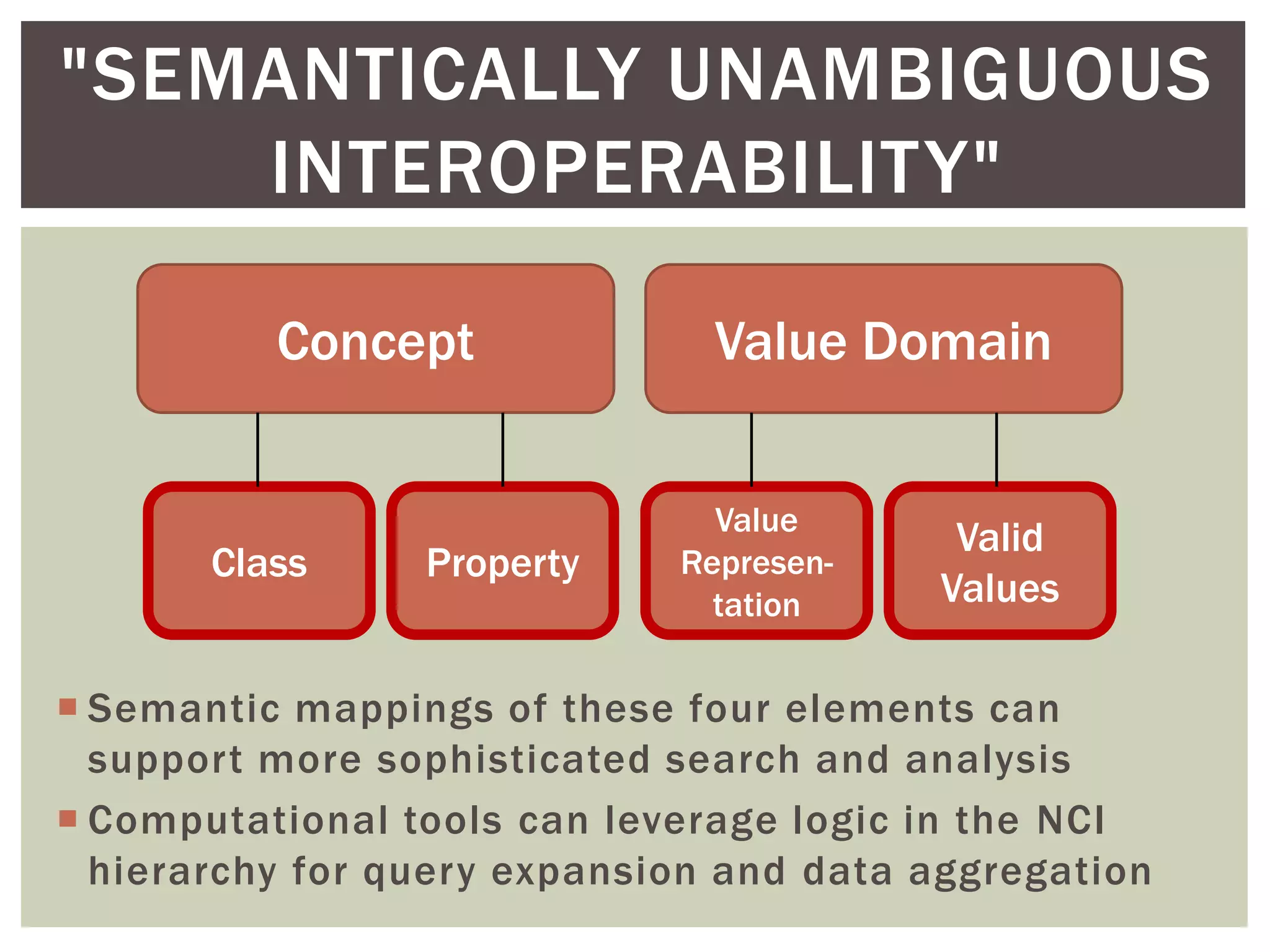 Concept Value Domain
Value
Represen-
tation
Valid
Values
Class Property
"SEMANTICALLY UNAMBIGUOUS
INTEROPERABILITY"
 Semantic mappings of these four elements can
support more sophisticated search and analysis
 Computational tools can leverage logic in the NCI
hierarchy for query expansion and data aggregation
 