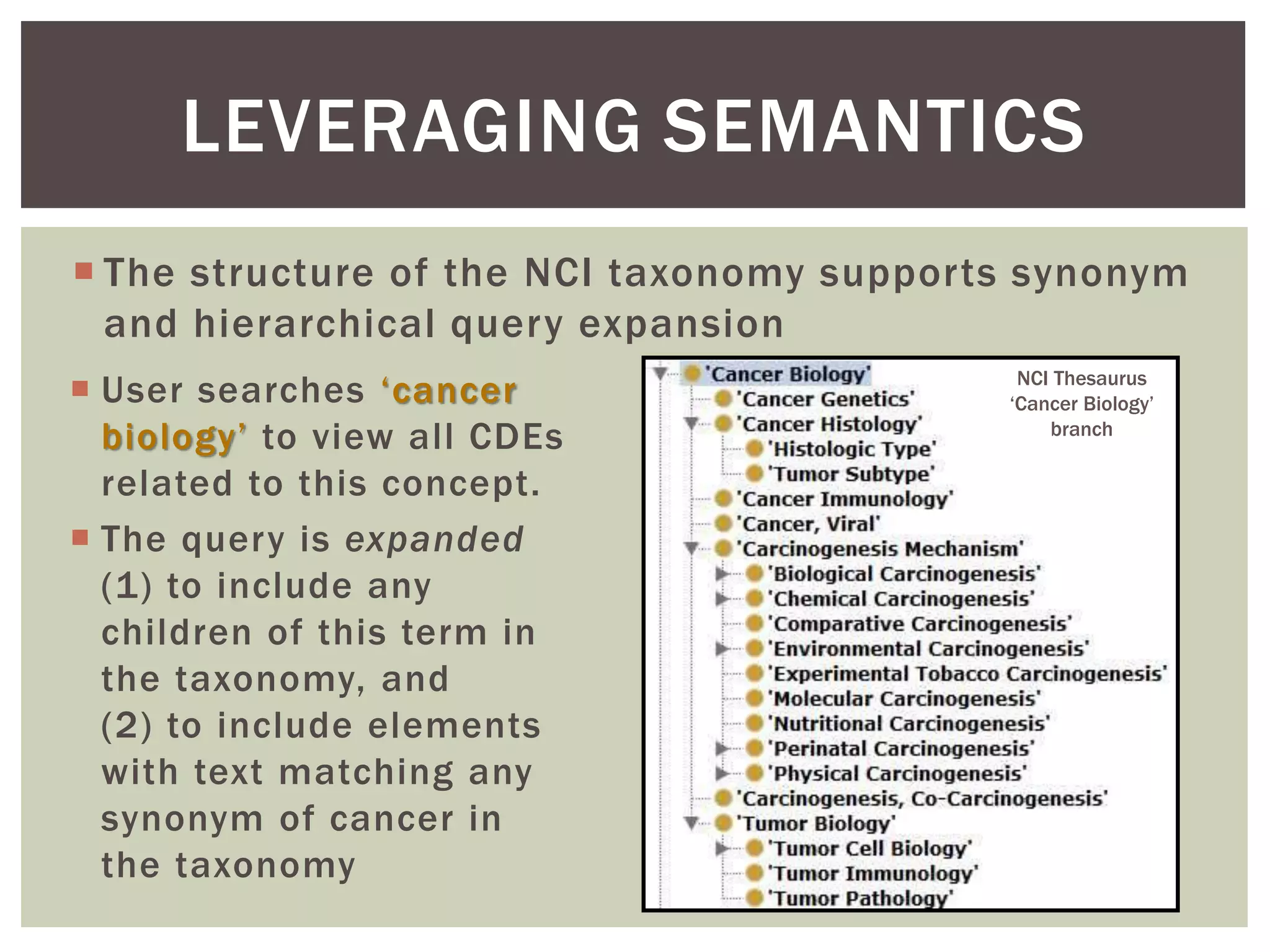  The structure of the NCI taxonomy supports synonym
and hierarchical query expansion
LEVERAGING SEMANTICS
 User searches ‘cancer
biology’ to view all CDEs
related to this concept.
 The query is expanded
(1) to include any
children of this term in
the taxonomy, and
(2) to include elements
with text matching any
synonym of cancer in
the taxonomy
NCI Thesaurus
‘Cancer Biology’
branch
 