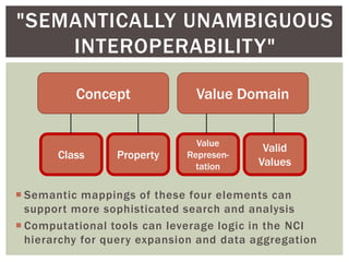 Concept Value Domain
Value
Represen-
tation
Valid
Values
Class Property
"SEMANTICALLY UNAMBIGUOUS
INTEROPERABILITY"
 Sema...