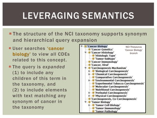  The structure of the NCI taxonomy supports synonym
and hierarchical query expansion
LEVERAGING SEMANTICS
 User searches...