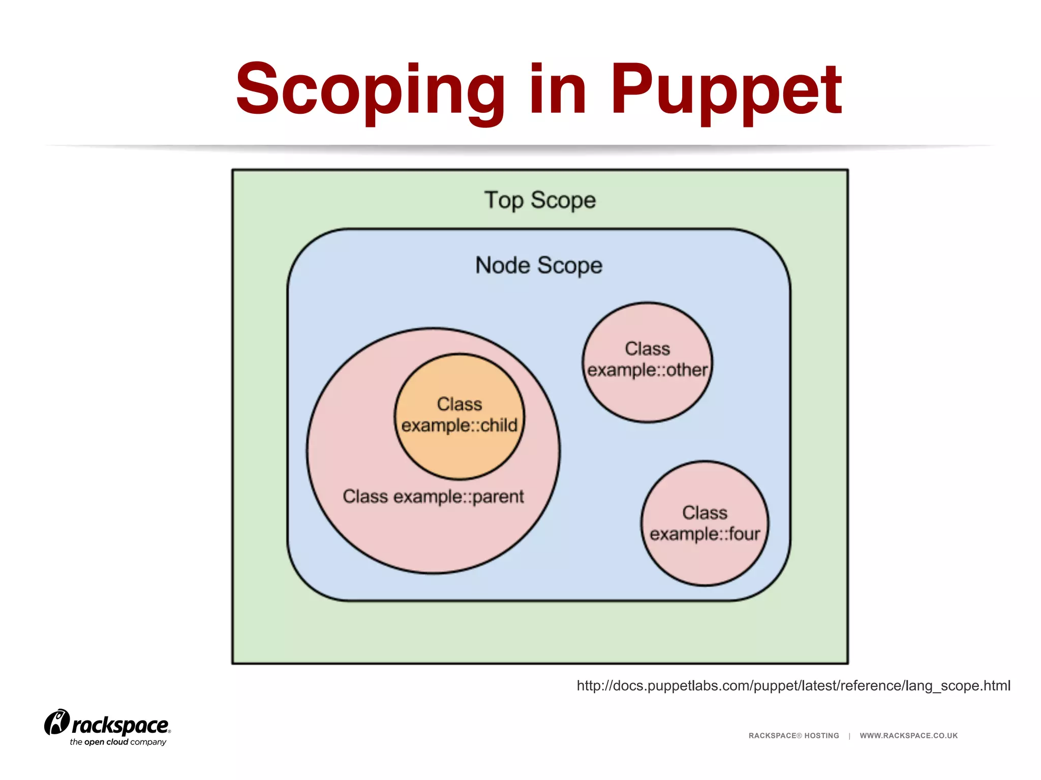 Scoping in Puppet!

http://docs.puppetlabs.com/puppet/latest/reference/lang_scope.html

RACKSPACE® HOSTING

|

WWW.RACKSPACE.CO.UK

 